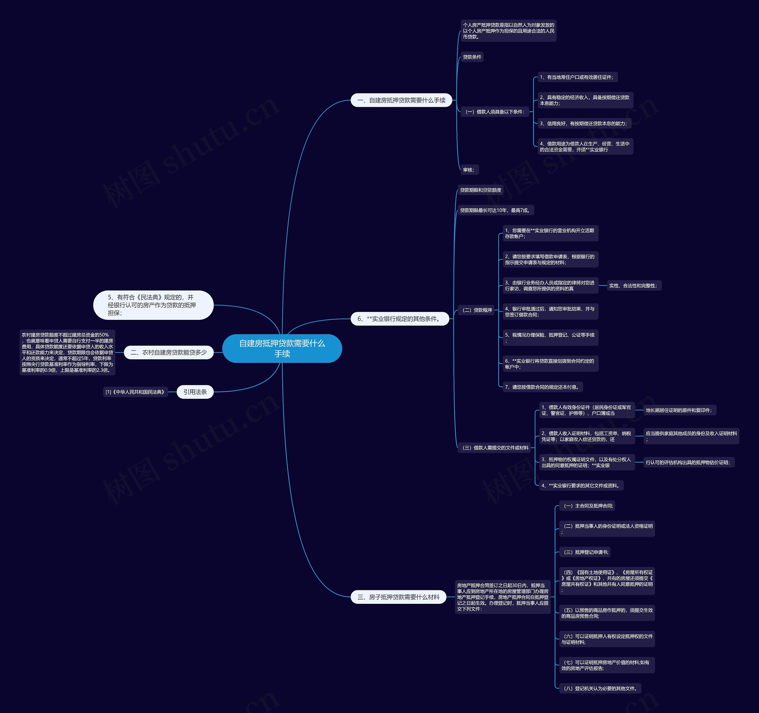 自建房抵押贷款需要什么手续思维导图