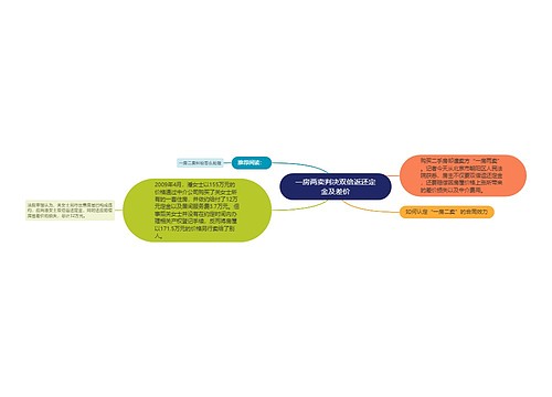 一房两卖判决双倍返还定金及差价