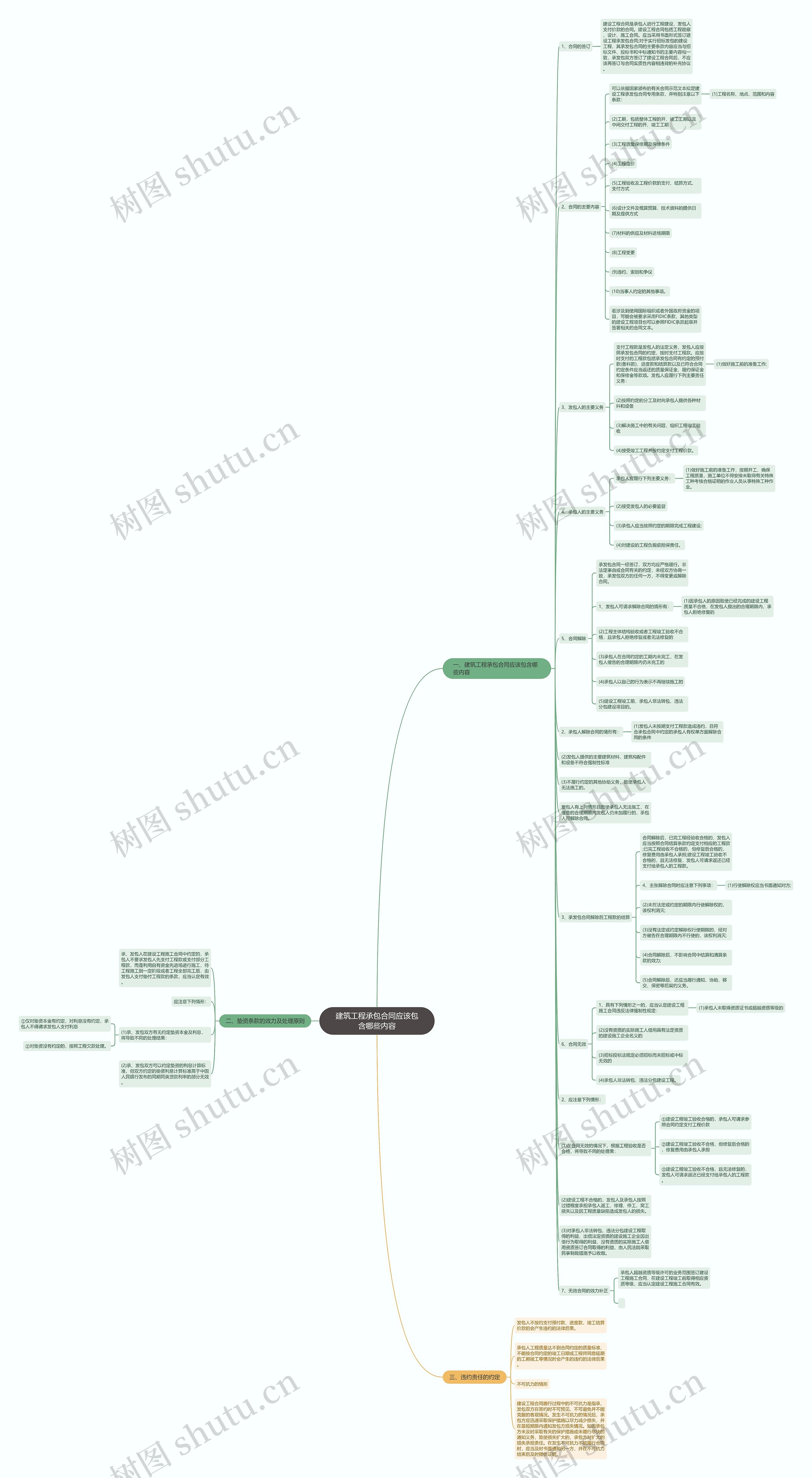 建筑工程承包合同应该包含哪些内容思维导图