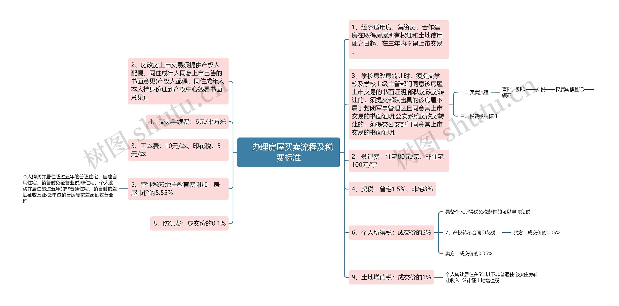 　办理房屋买卖流程及税费标准思维导图