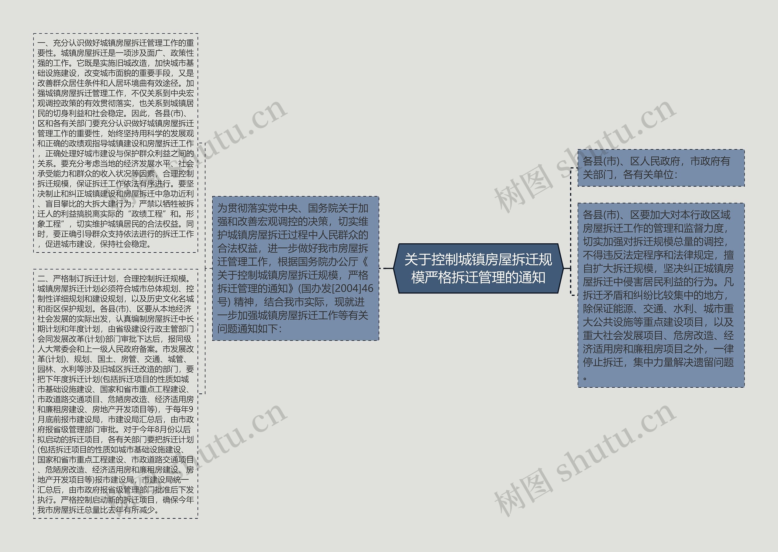 关于控制城镇房屋拆迁规模严格拆迁管理的通知思维导图