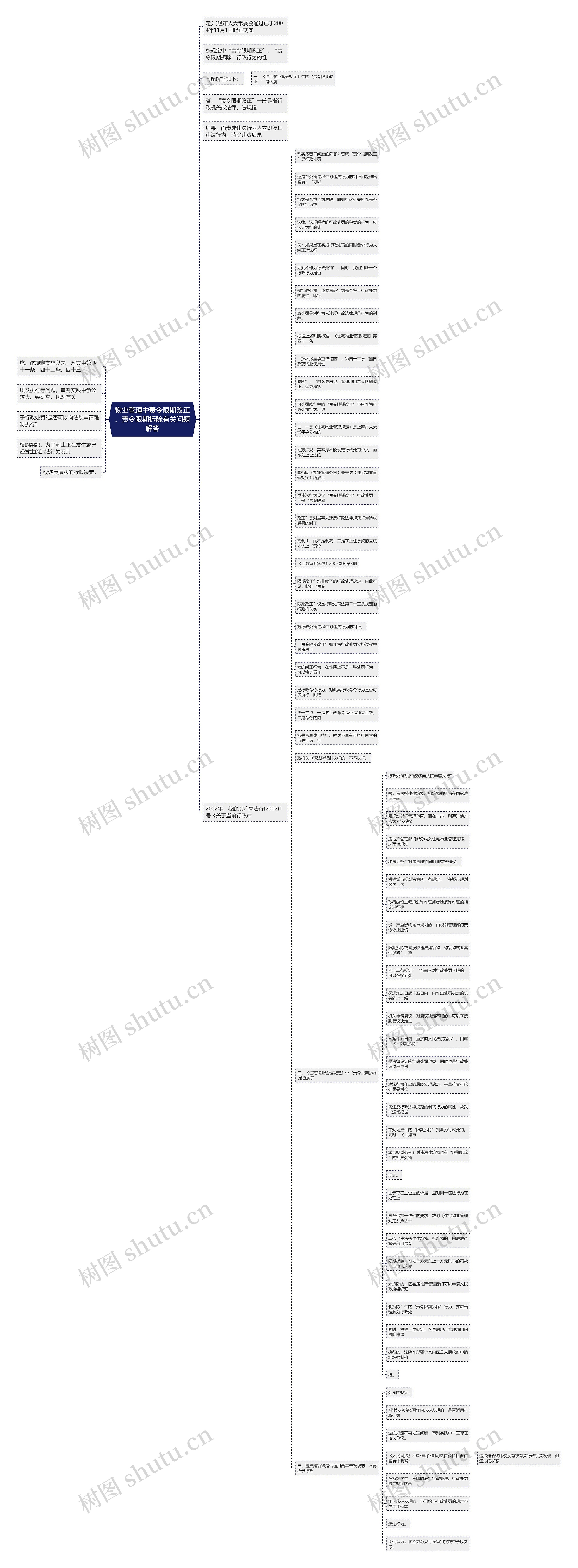 物业管理中责令限期改正、责令限期拆除有关问题解答思维导图