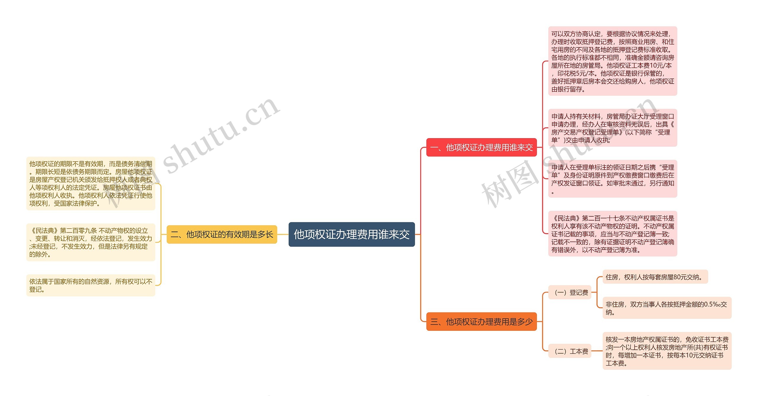 他项权证办理费用谁来交