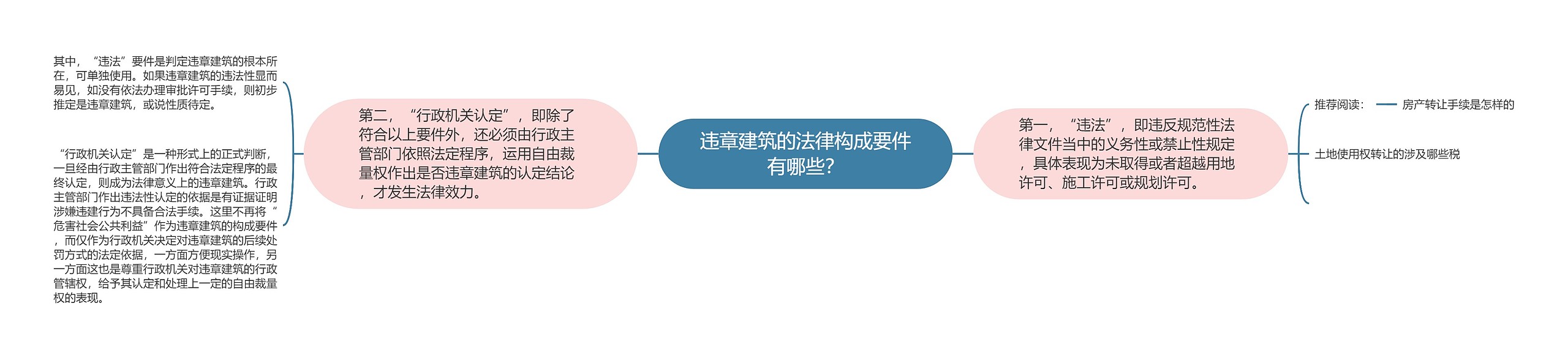 违章建筑的法律构成要件有哪些？