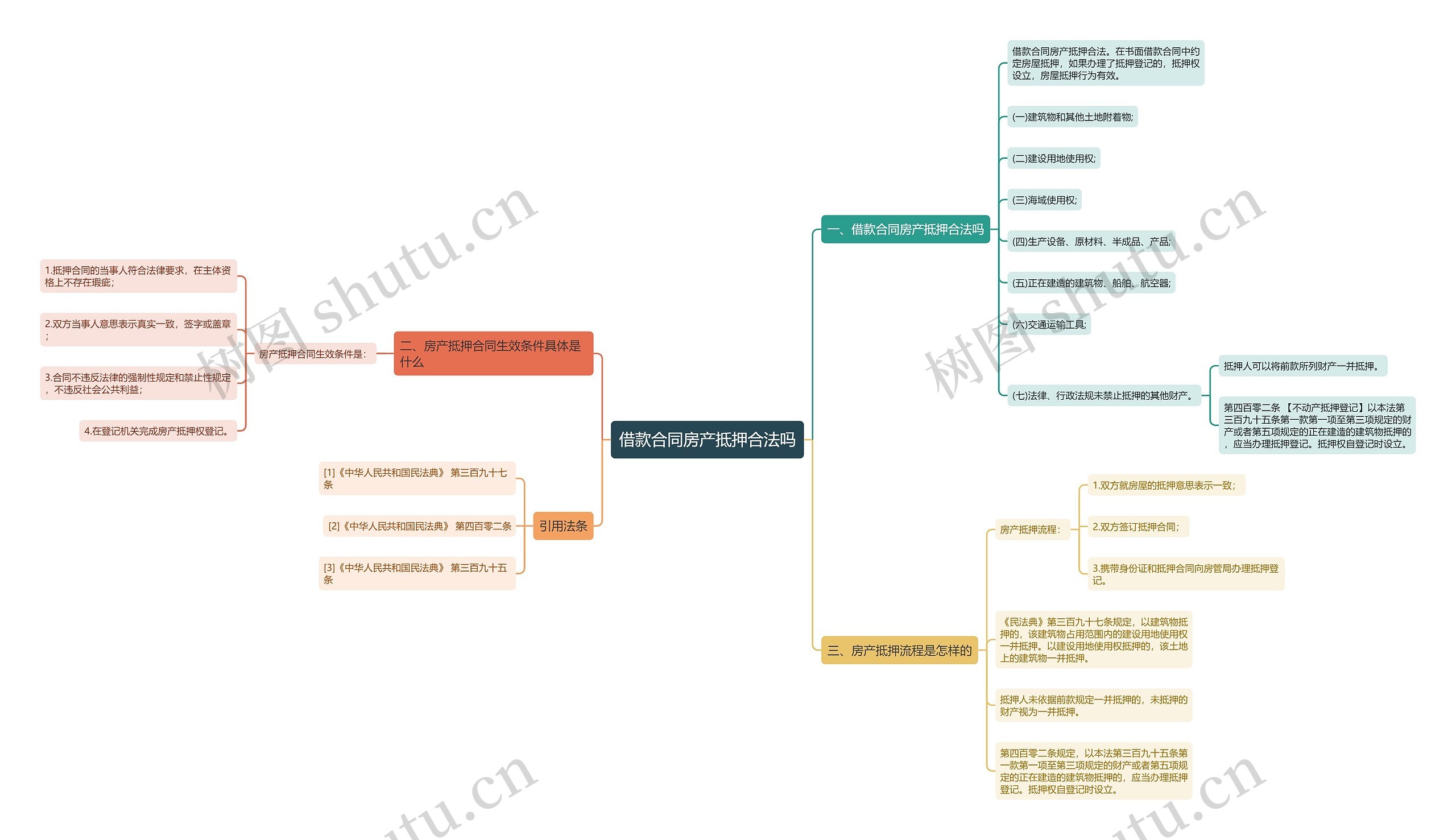借款合同房产抵押合法吗思维导图