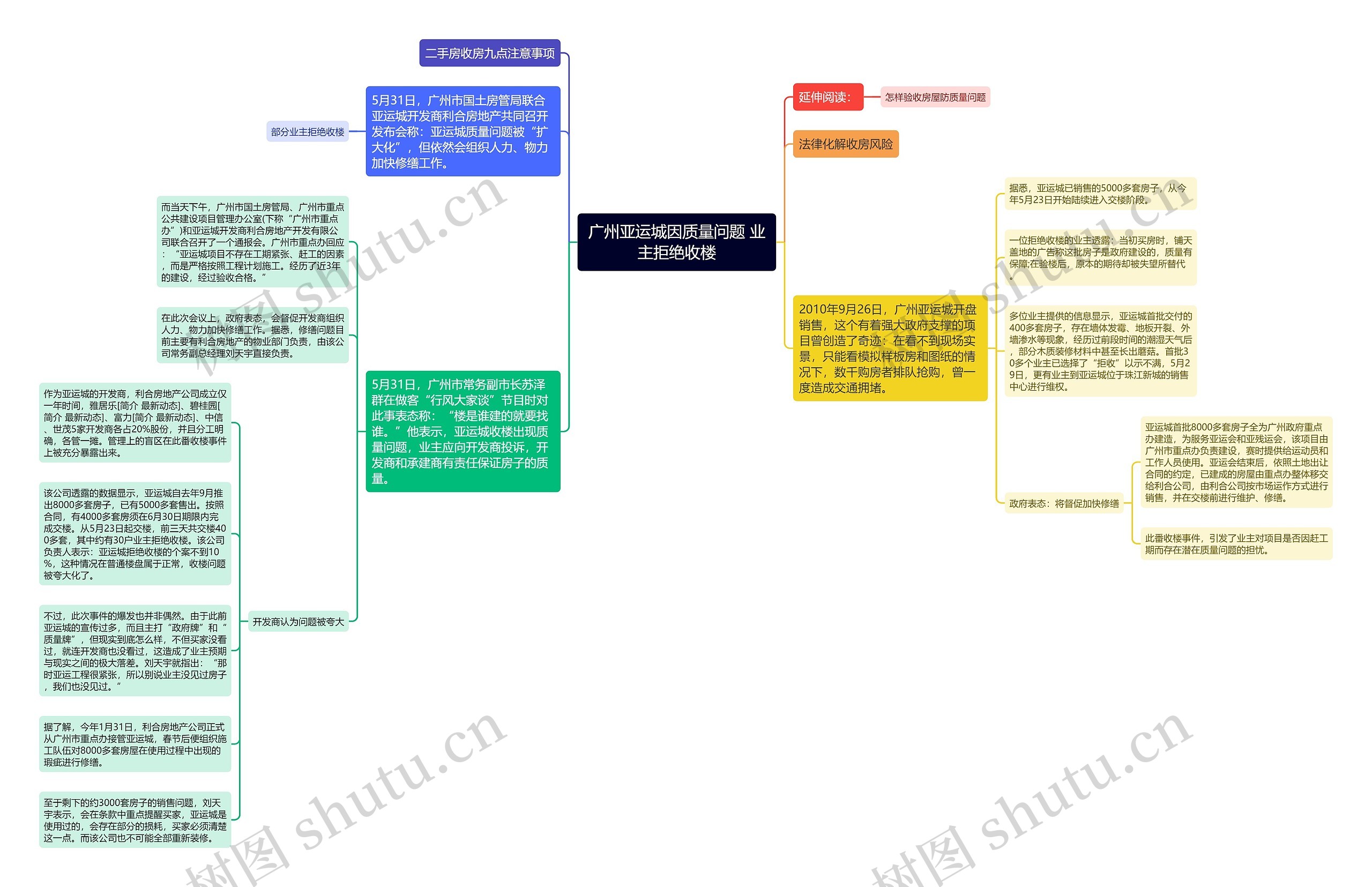 广州亚运城因质量问题 业主拒绝收楼思维导图