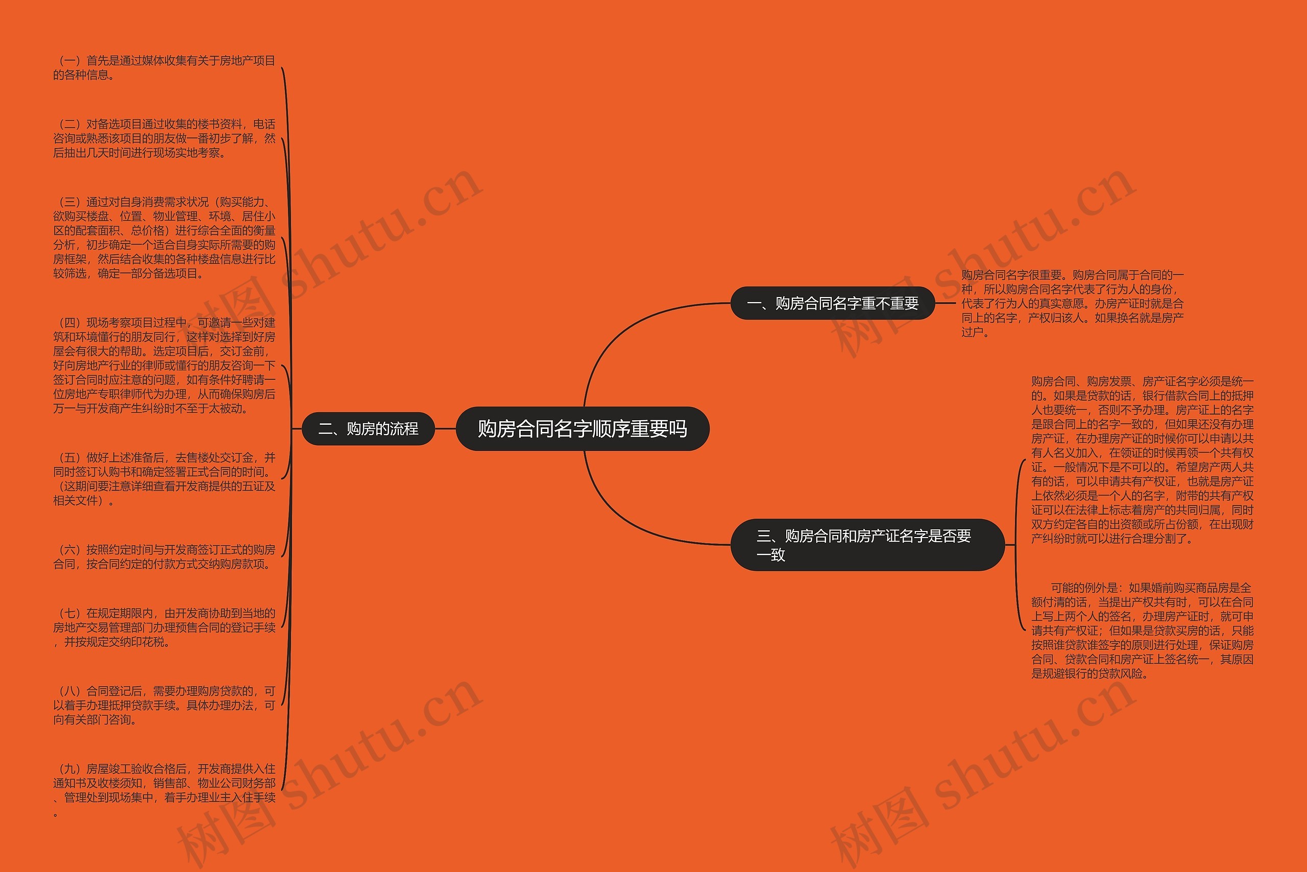 购房合同名字顺序重要吗