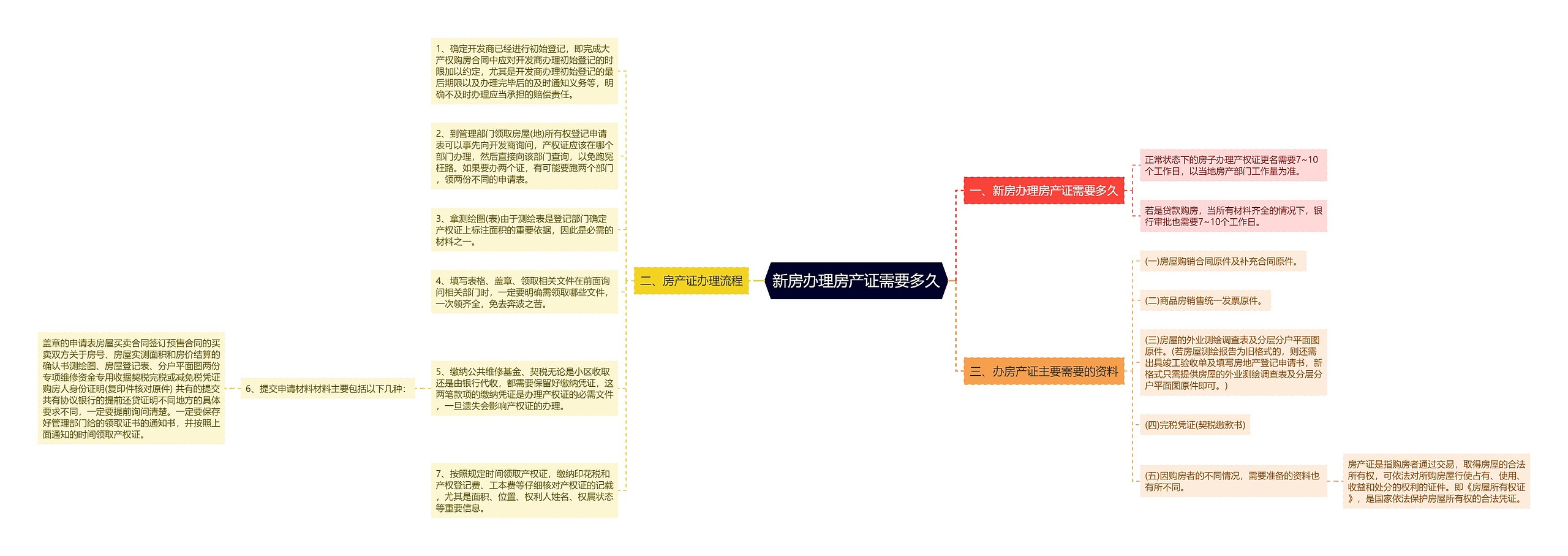 新房办理房产证需要多久思维导图