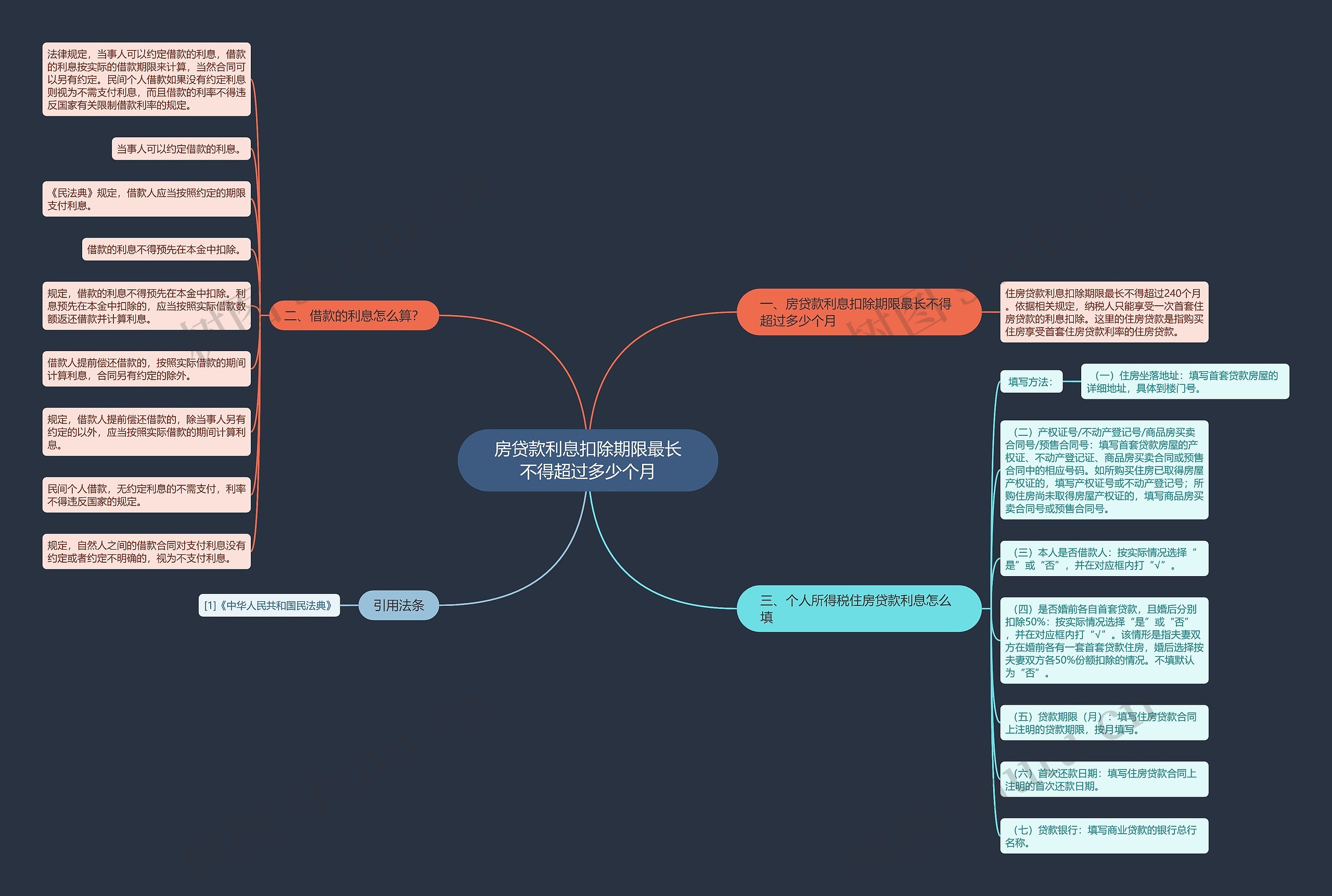 房贷款利息扣除期限最长不得超过多少个月思维导图