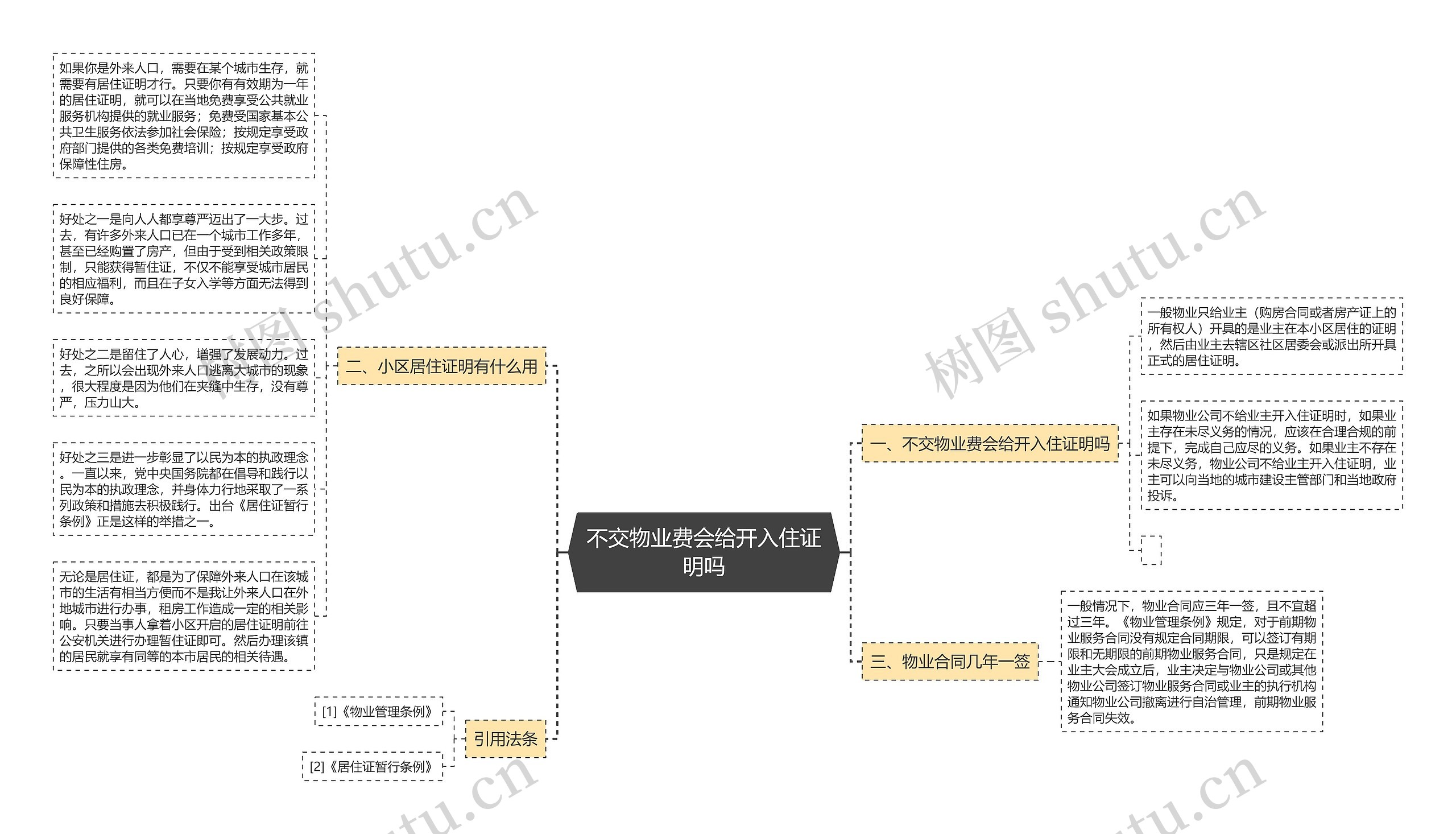 不交物业费会给开入住证明吗思维导图