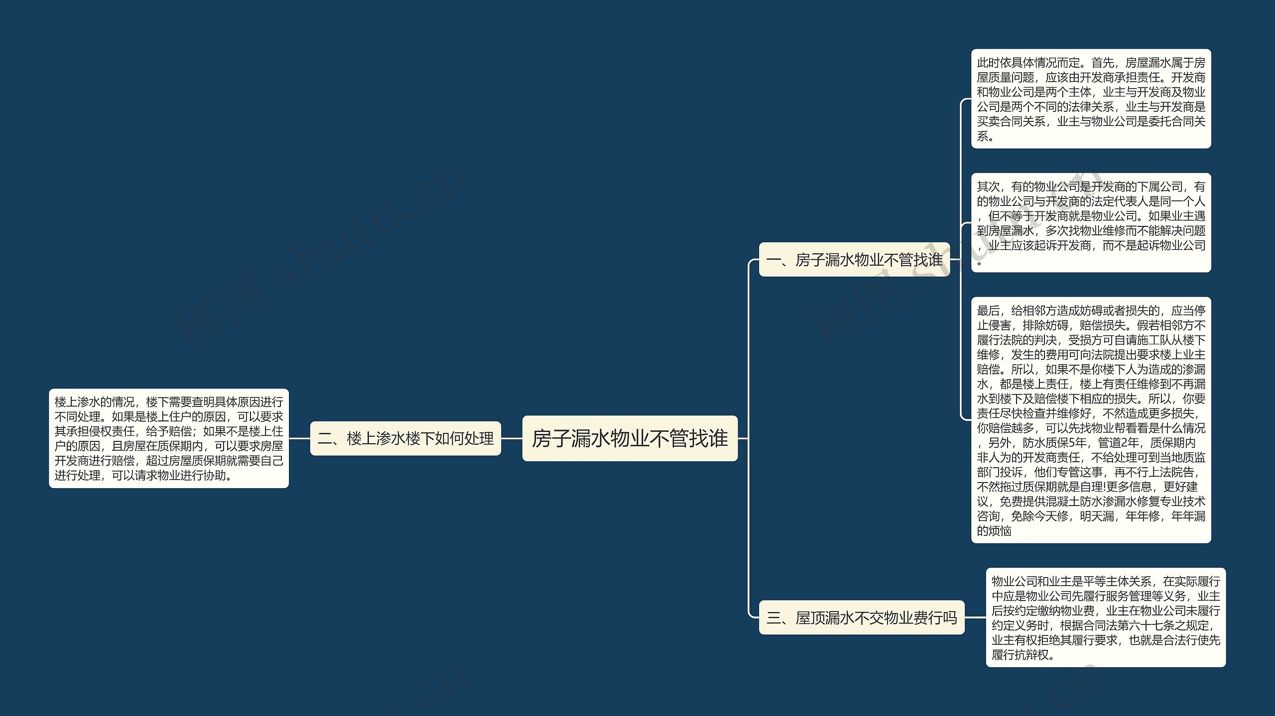 房子漏水物业不管找谁思维导图