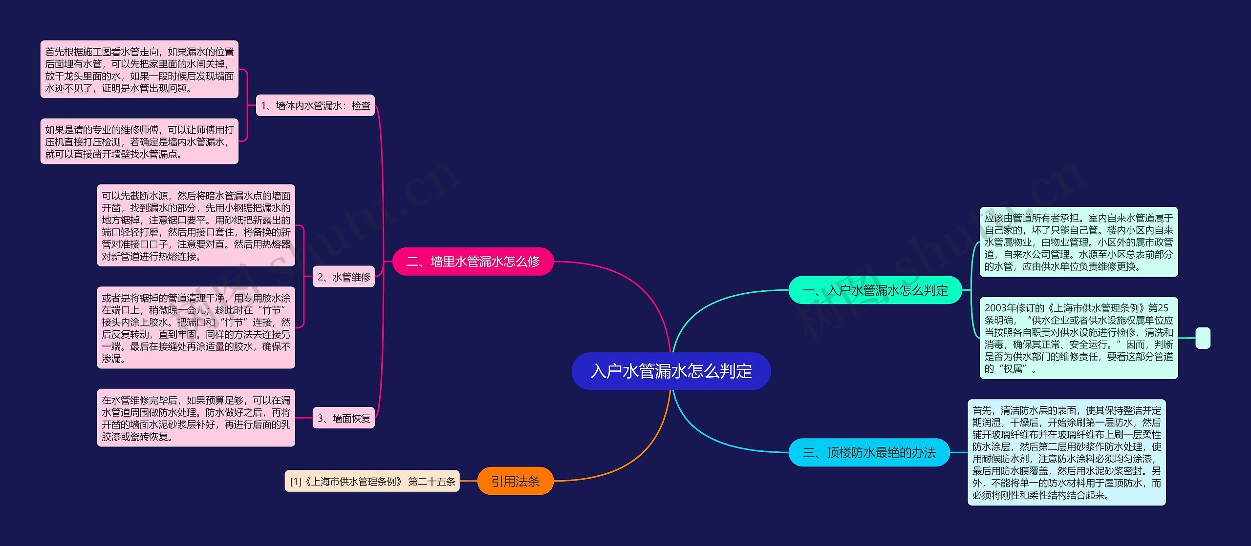 入户水管漏水怎么判定思维导图