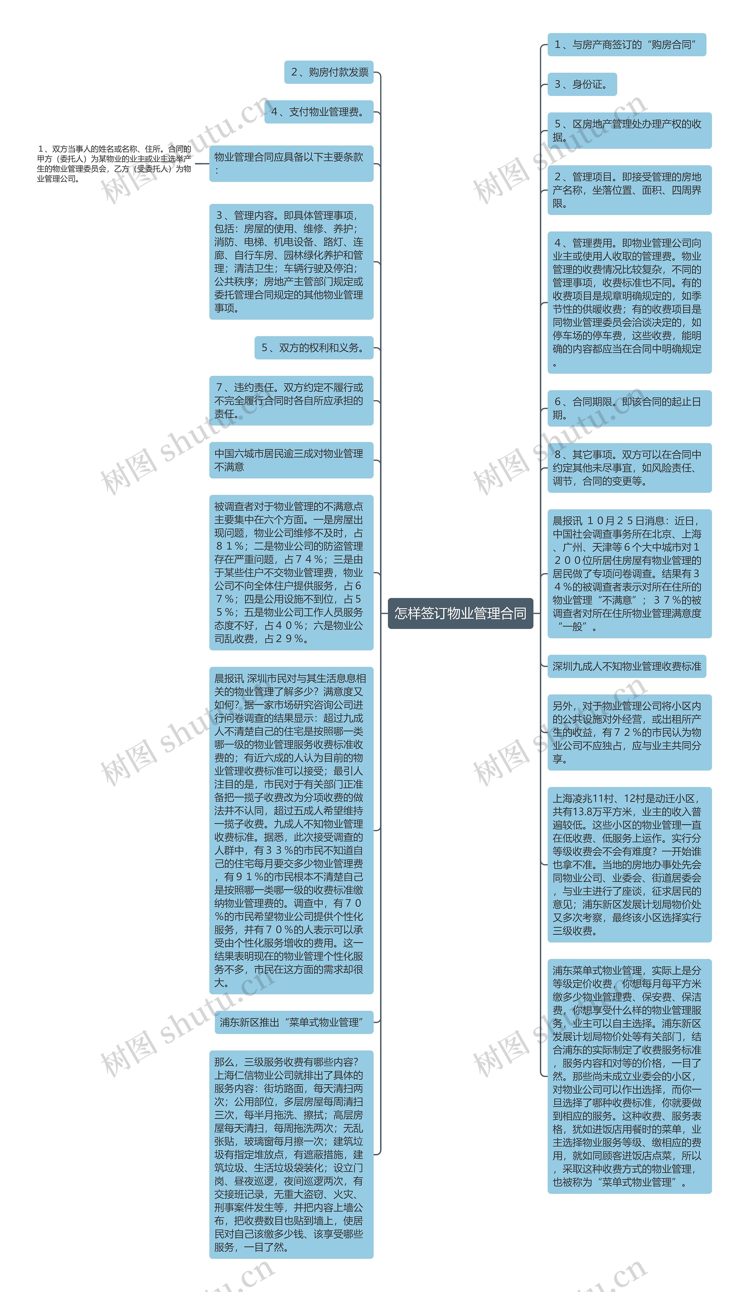 怎样签订物业管理合同思维导图