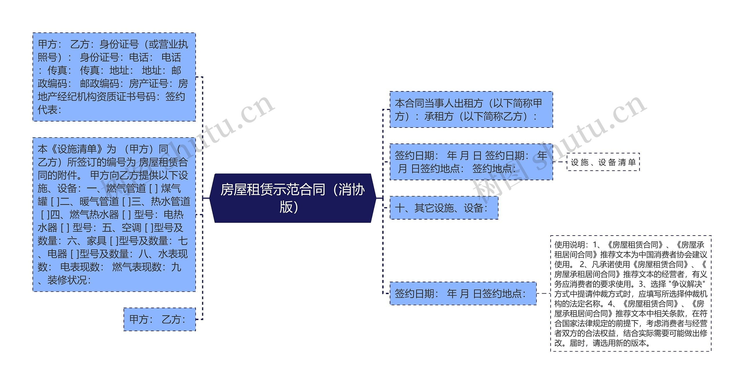 房屋租赁示范合同（消协版）思维导图