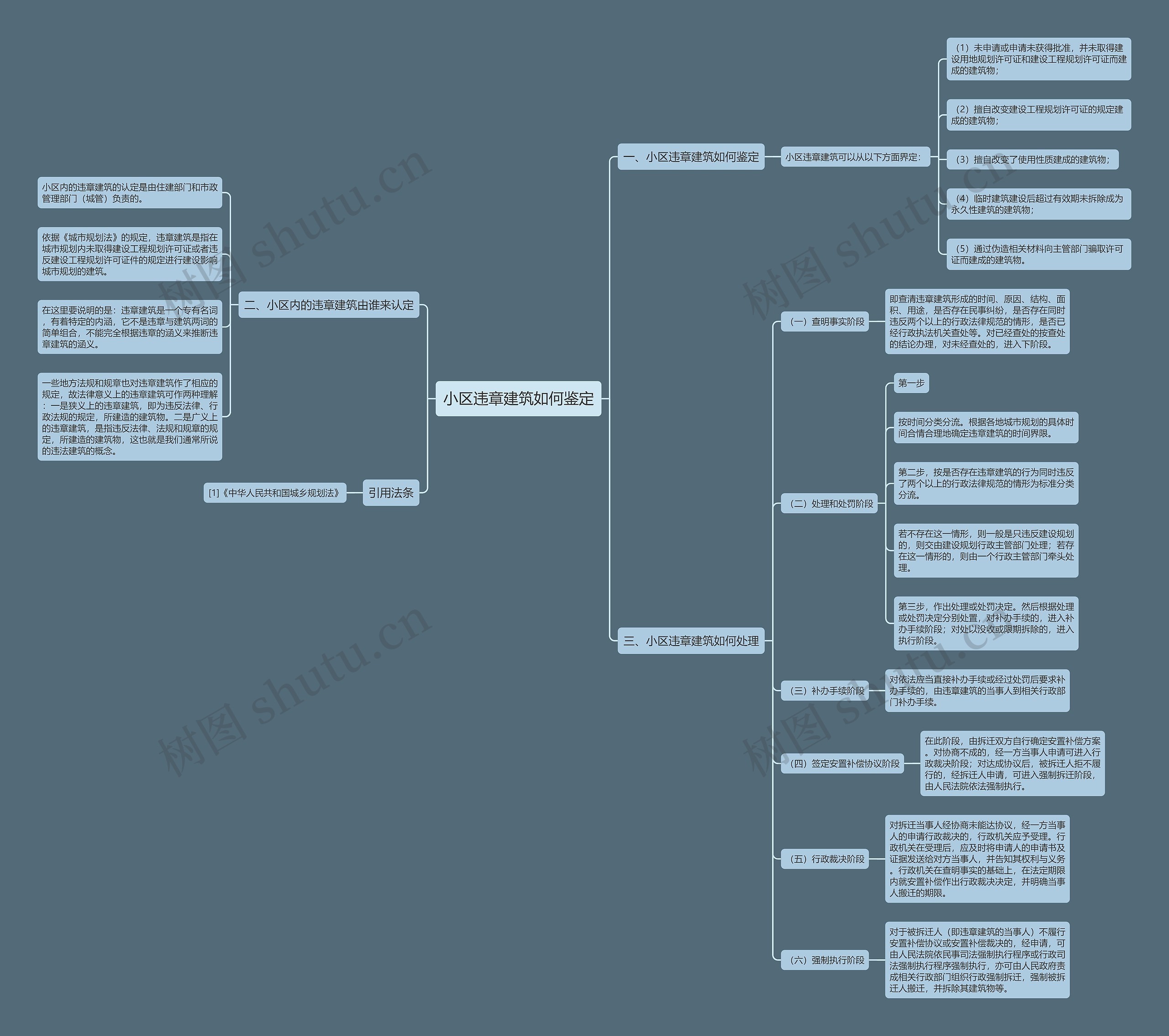 小区违章建筑如何鉴定思维导图