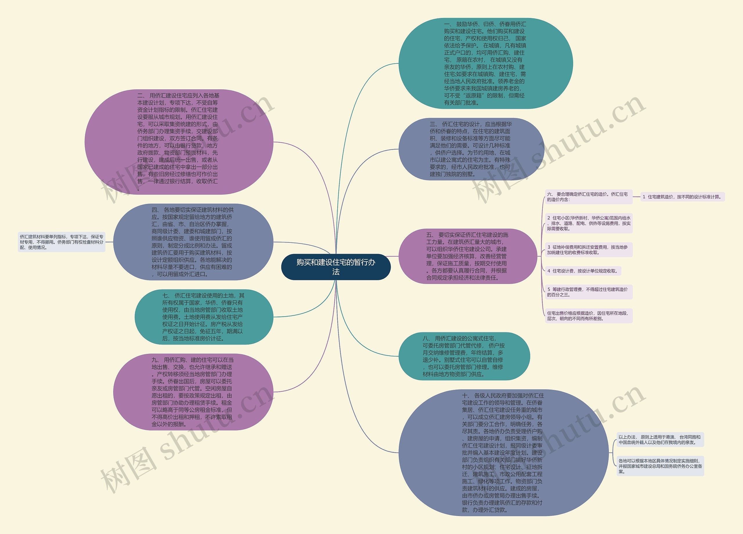 购买和建设住宅的暂行办法思维导图