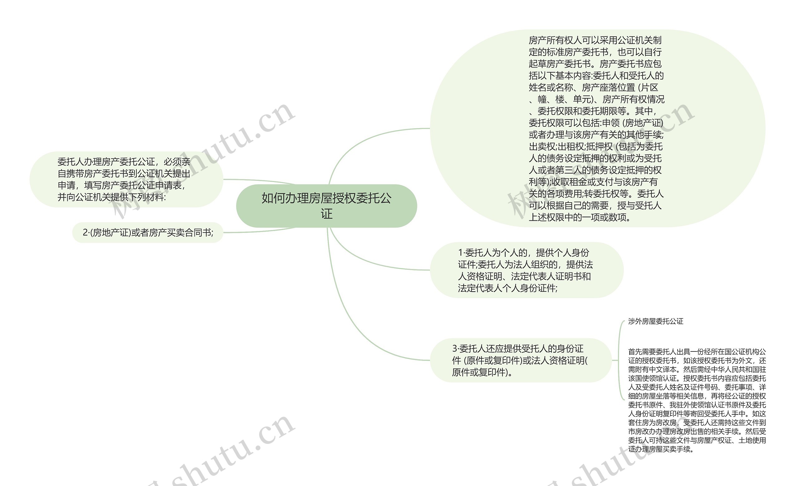 如何办理房屋授权委托公证思维导图