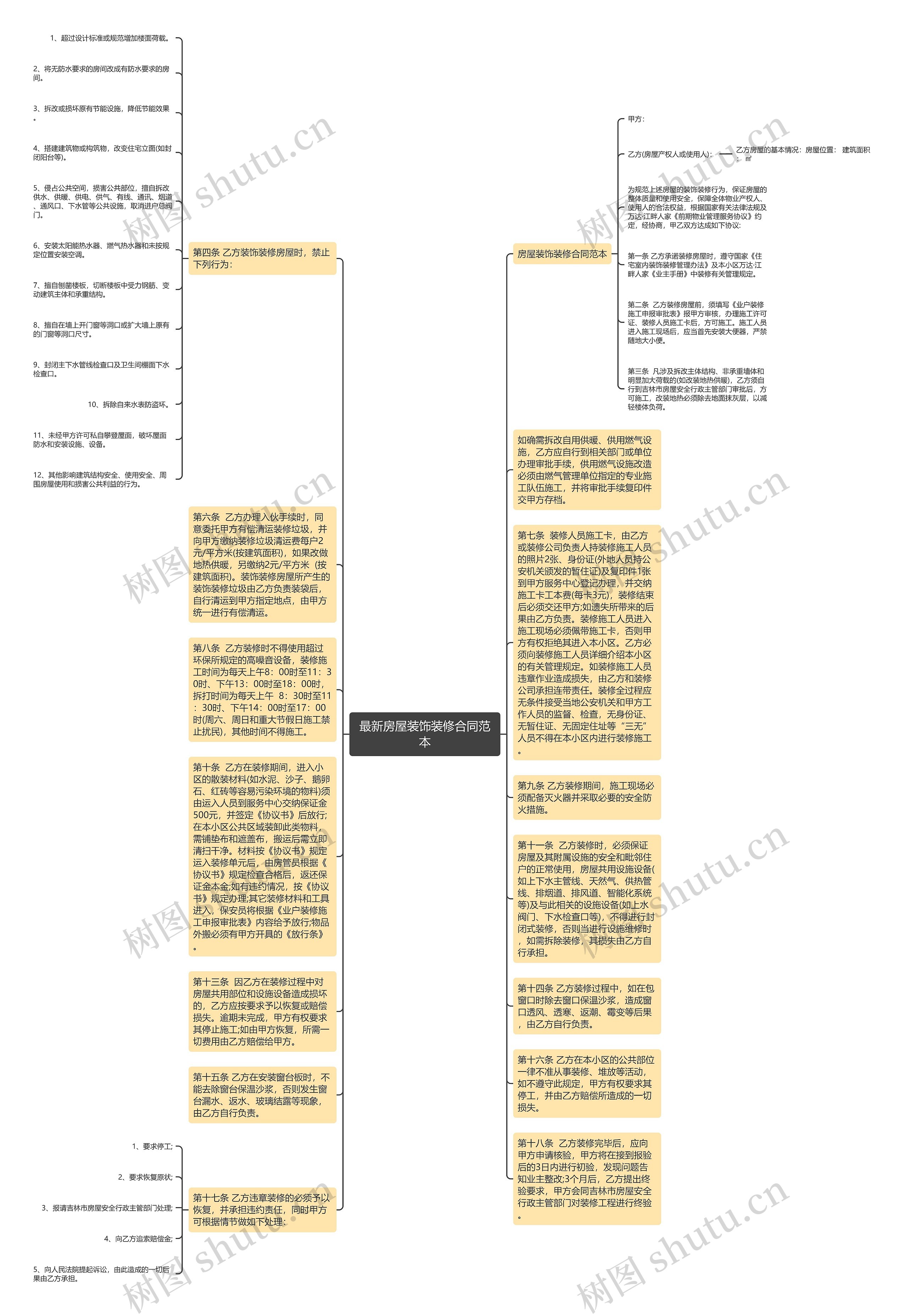 最新房屋装饰装修合同范本思维导图