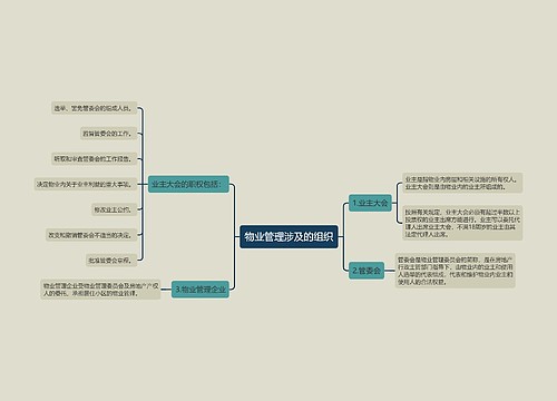 物业管理涉及的组织