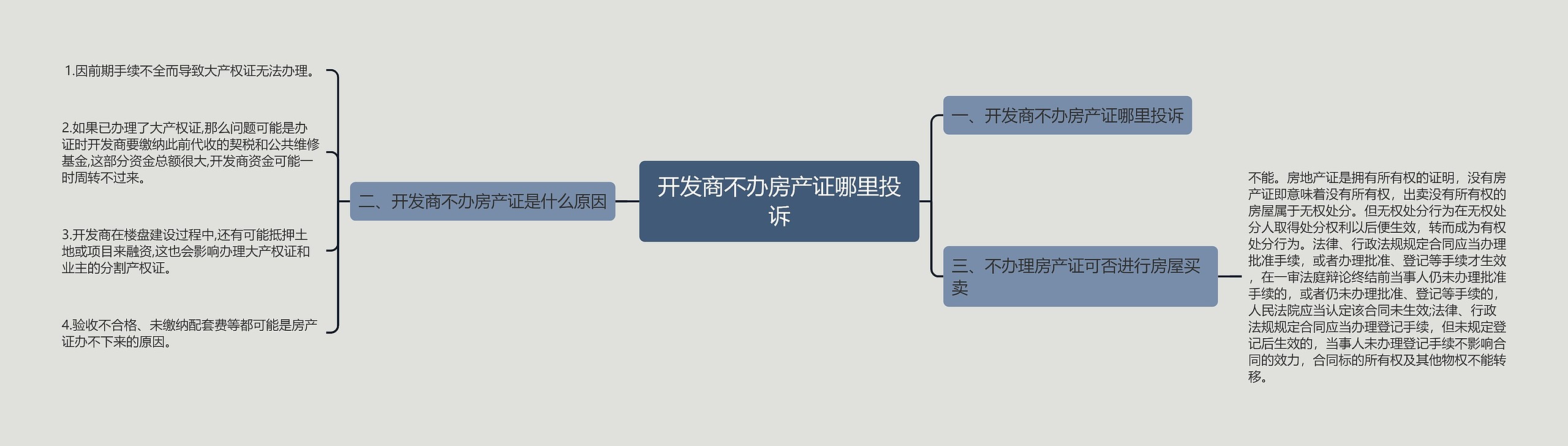 开发商不办房产证哪里投诉思维导图