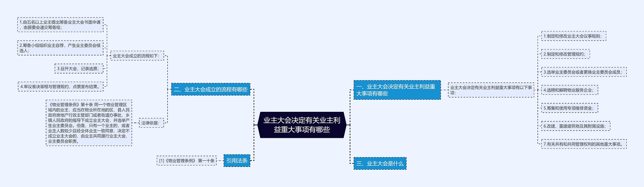 业主大会决定有关业主利益重大事项有哪些思维导图