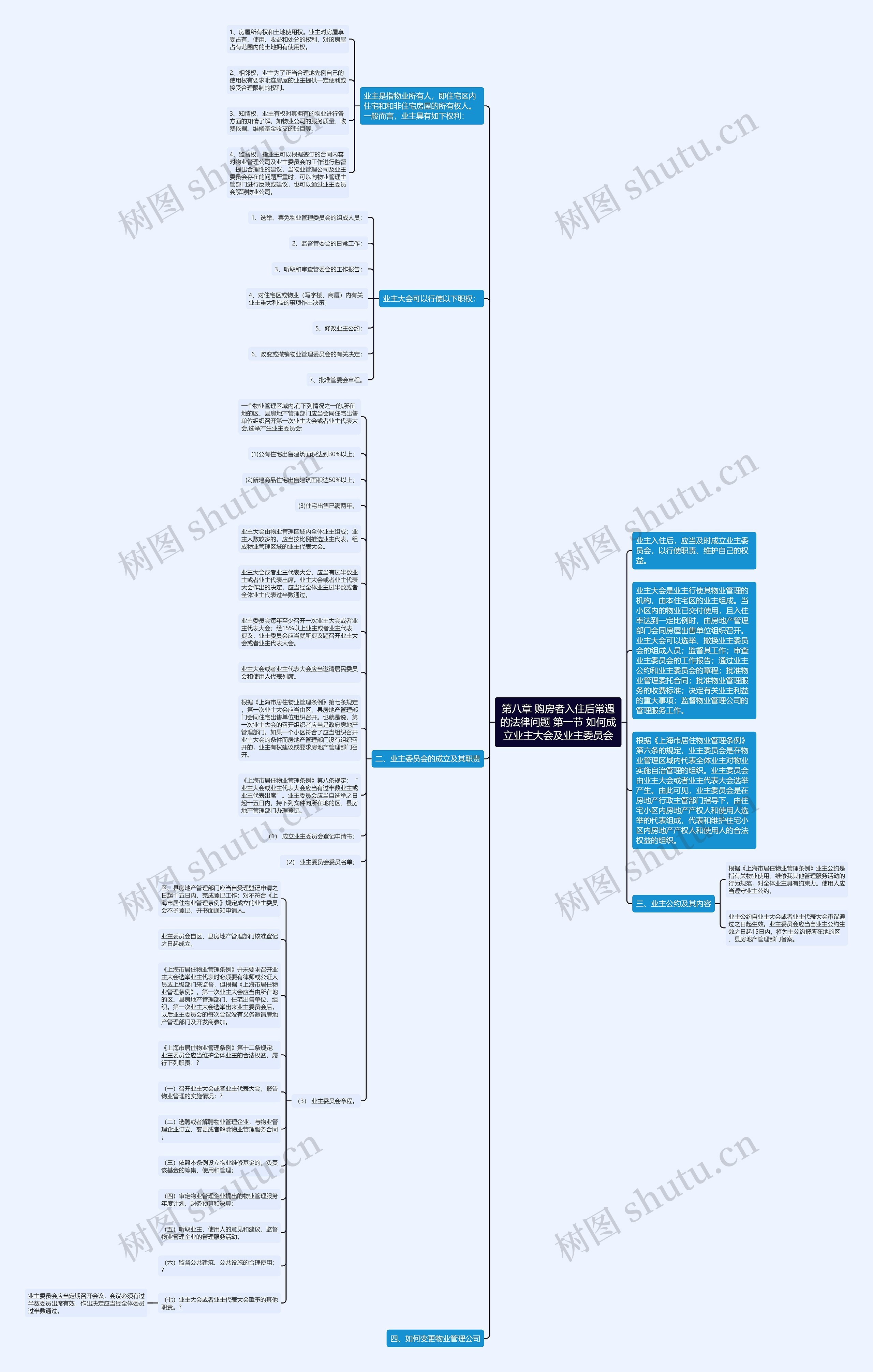 第八章 购房者入住后常遇的法律问题 第一节 如何成立业主大会及业主委员会思维导图