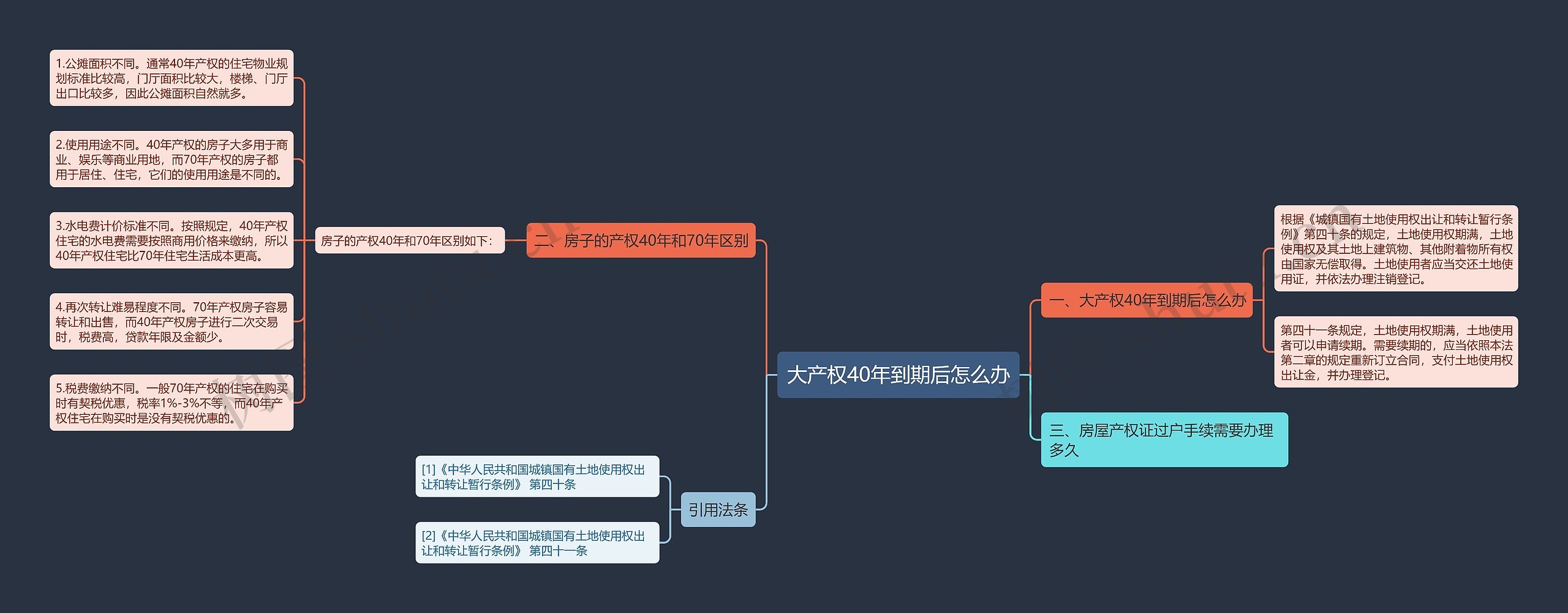大产权40年到期后怎么办思维导图