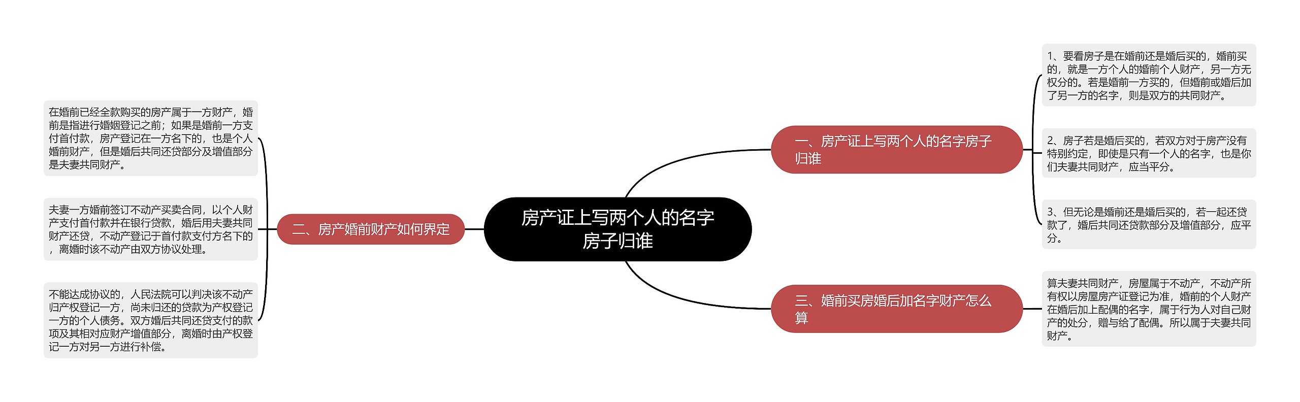 房产证上写两个人的名字房子归谁思维导图