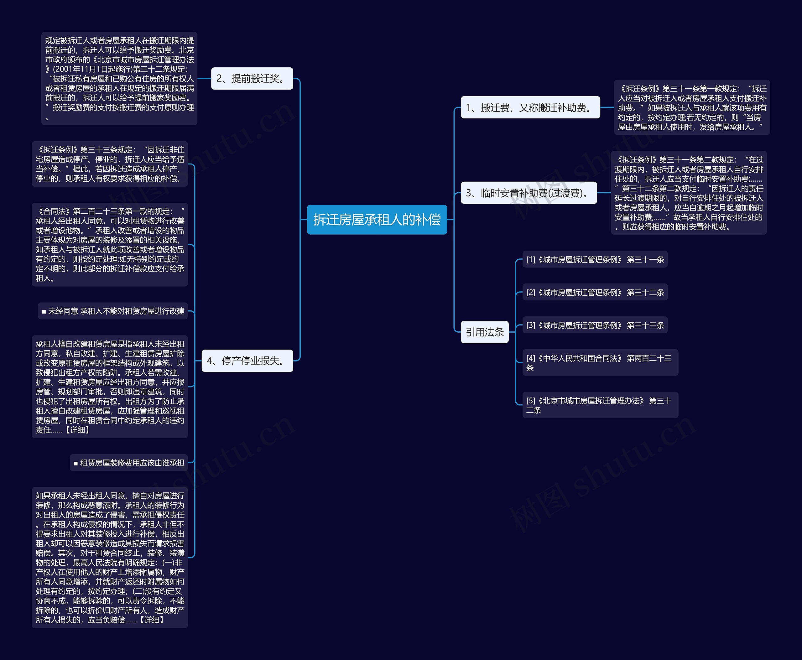 拆迁房屋承租人的补偿思维导图