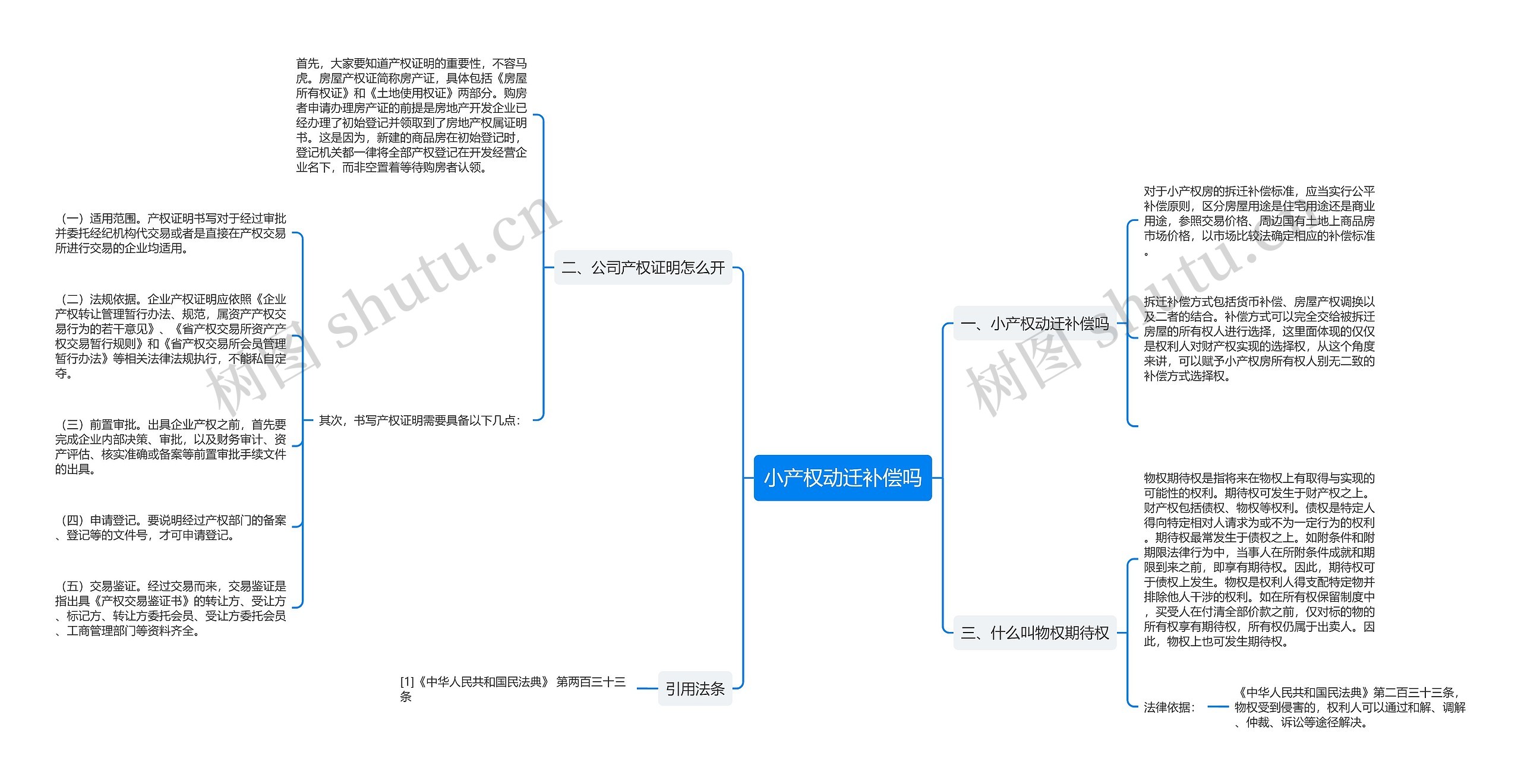 小产权动迁补偿吗思维导图