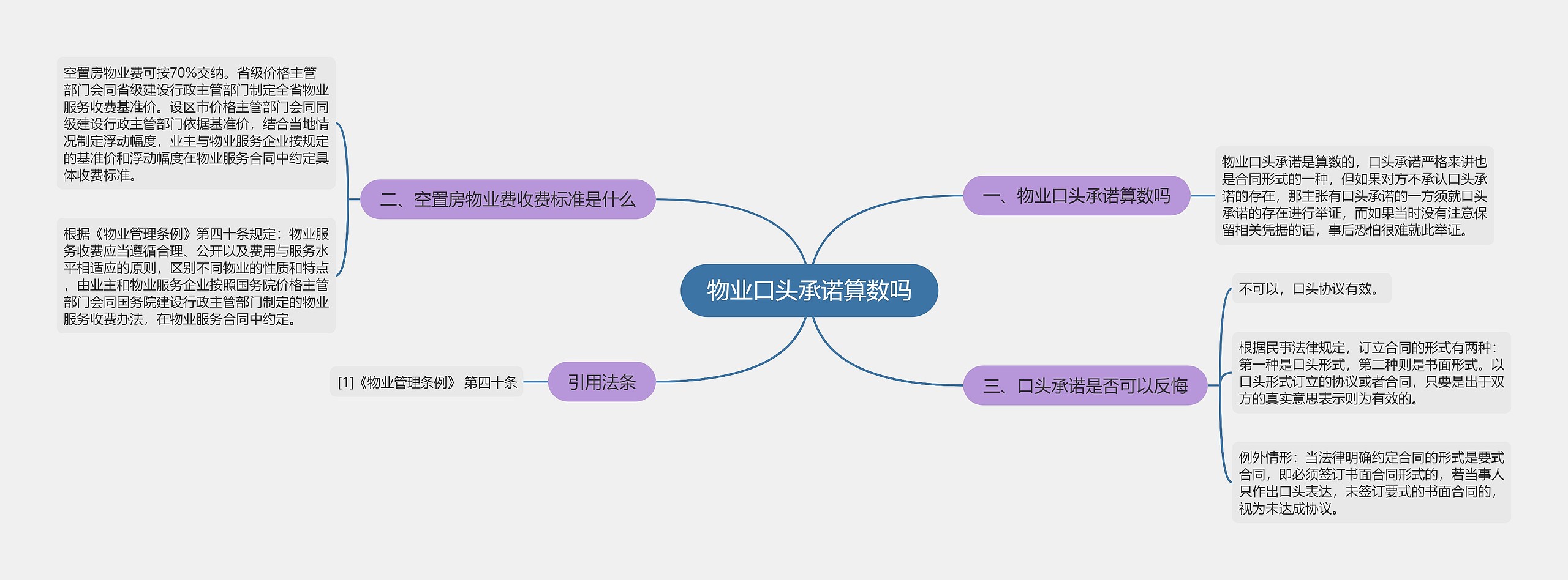 物业口头承诺算数吗思维导图