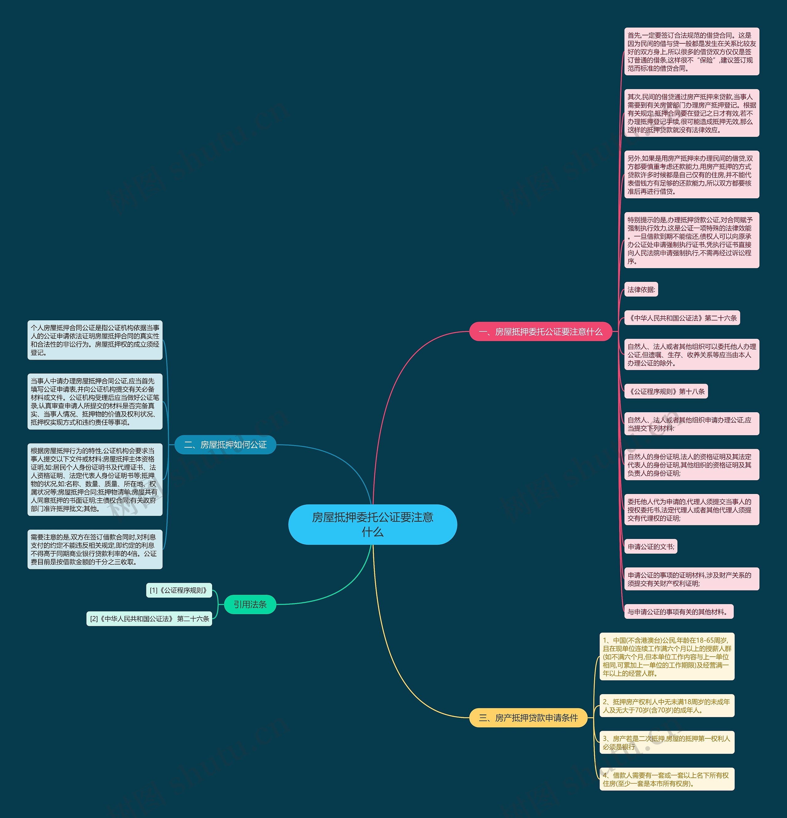 房屋抵押委托公证要注意什么思维导图