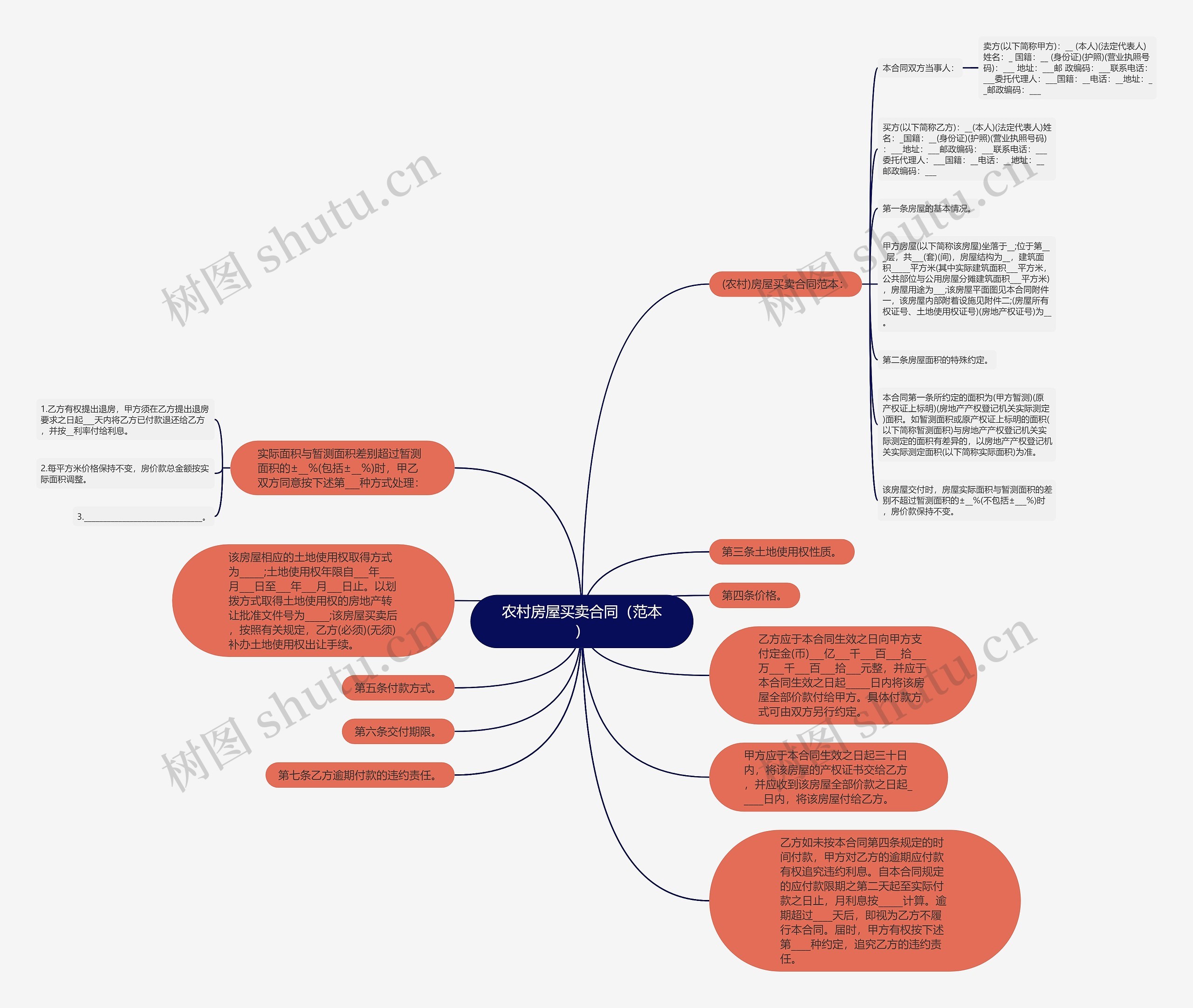 农村房屋买卖合同（范本）思维导图