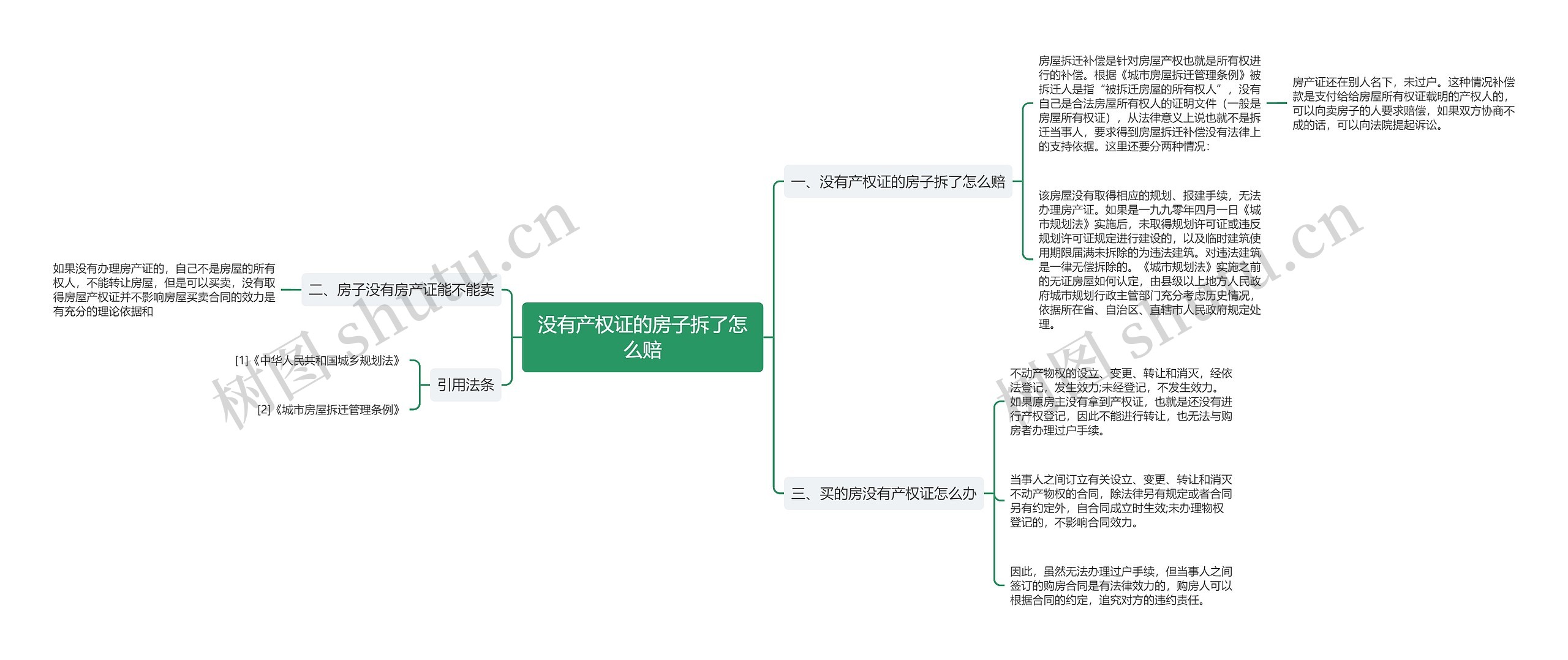 没有产权证的房子拆了怎么赔思维导图