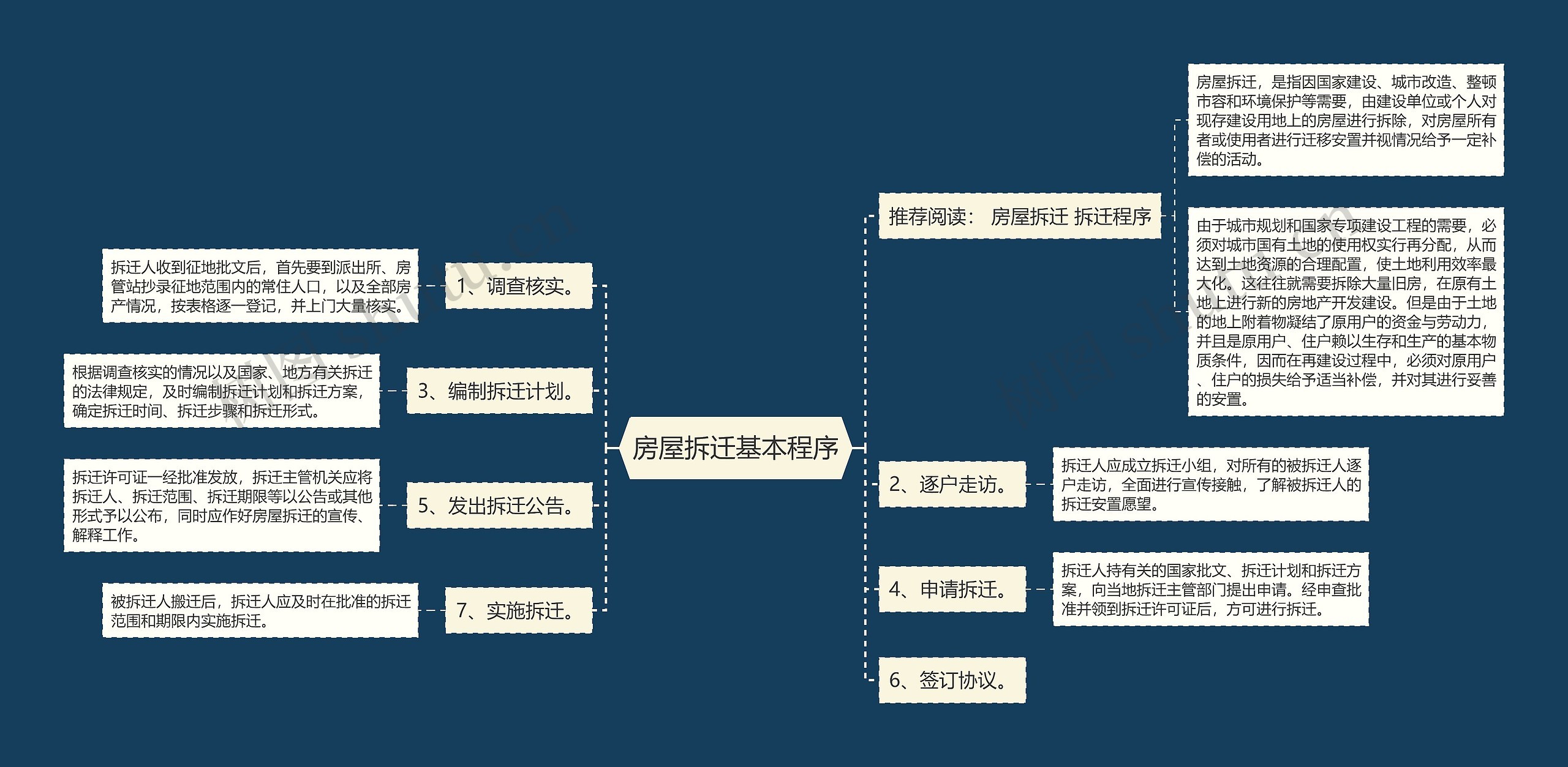 房屋拆迁基本程序