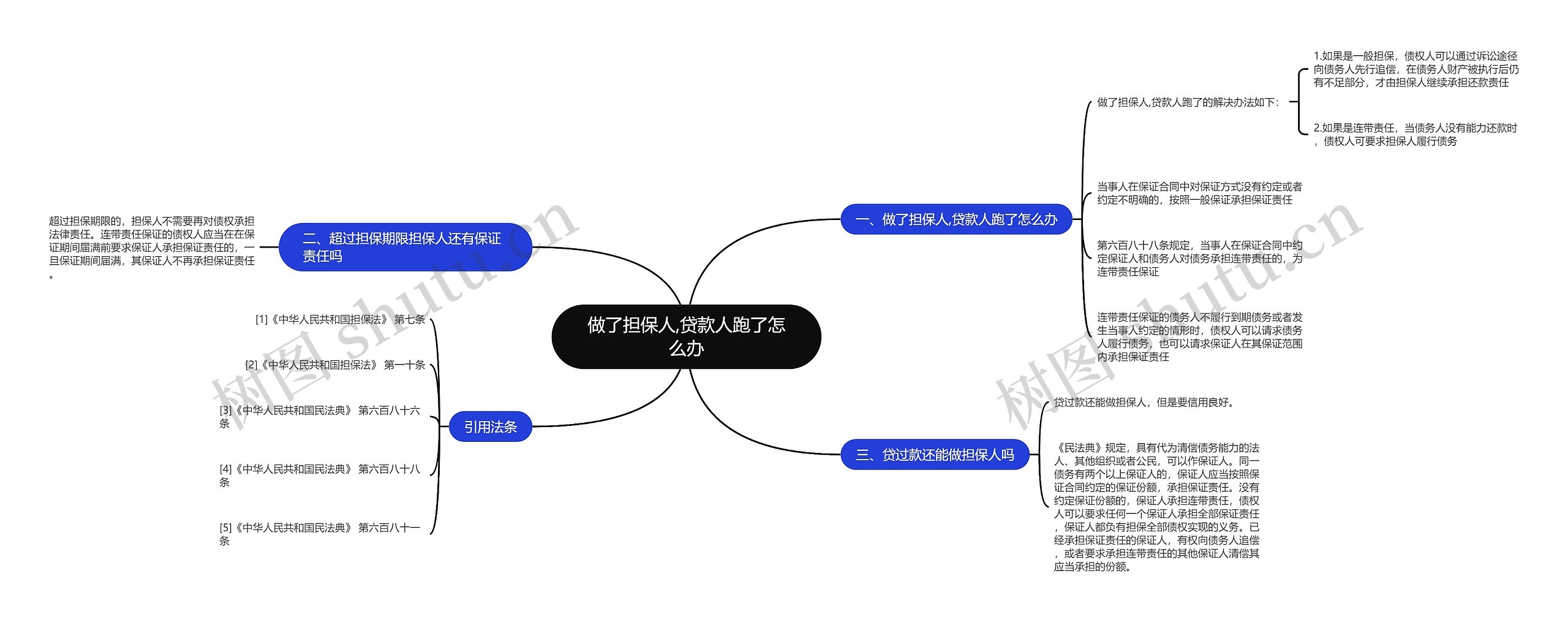 做了担保人,贷款人跑了怎么办思维导图