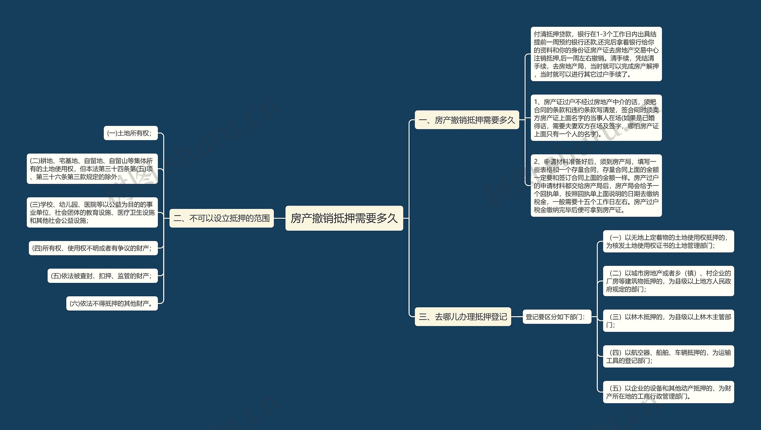 房产撤销抵押需要多久思维导图