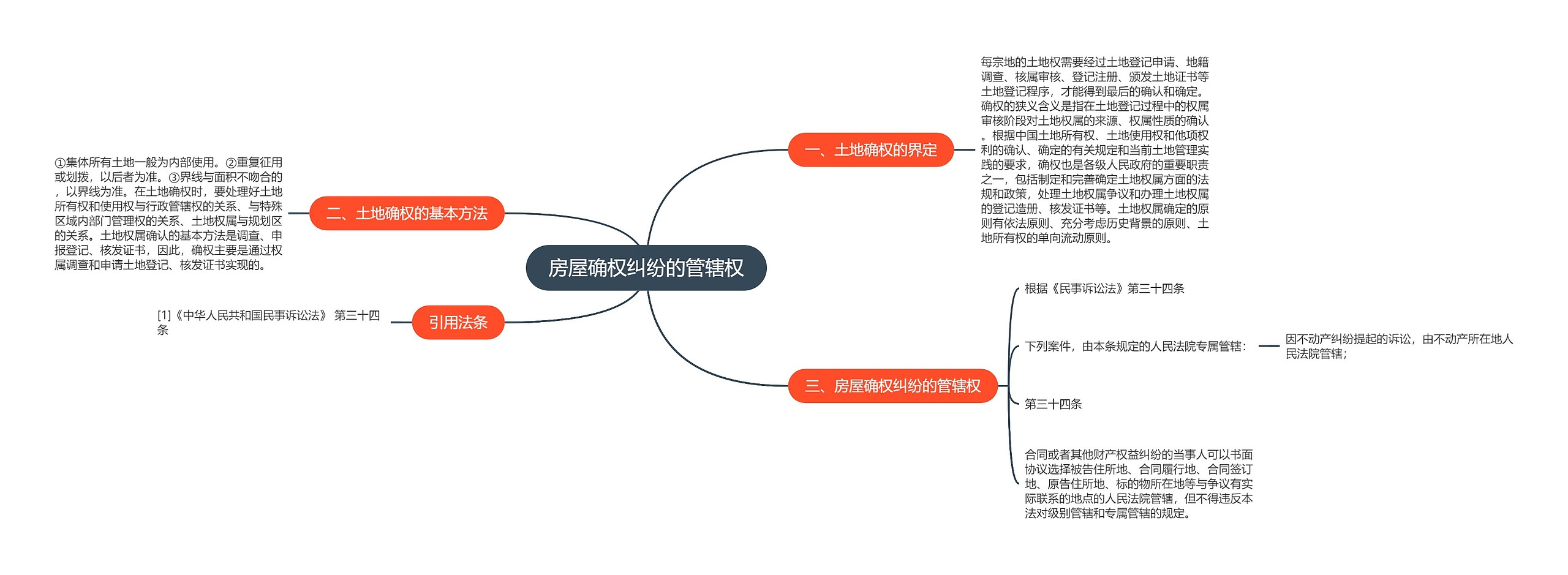 房屋确权纠纷的管辖权思维导图