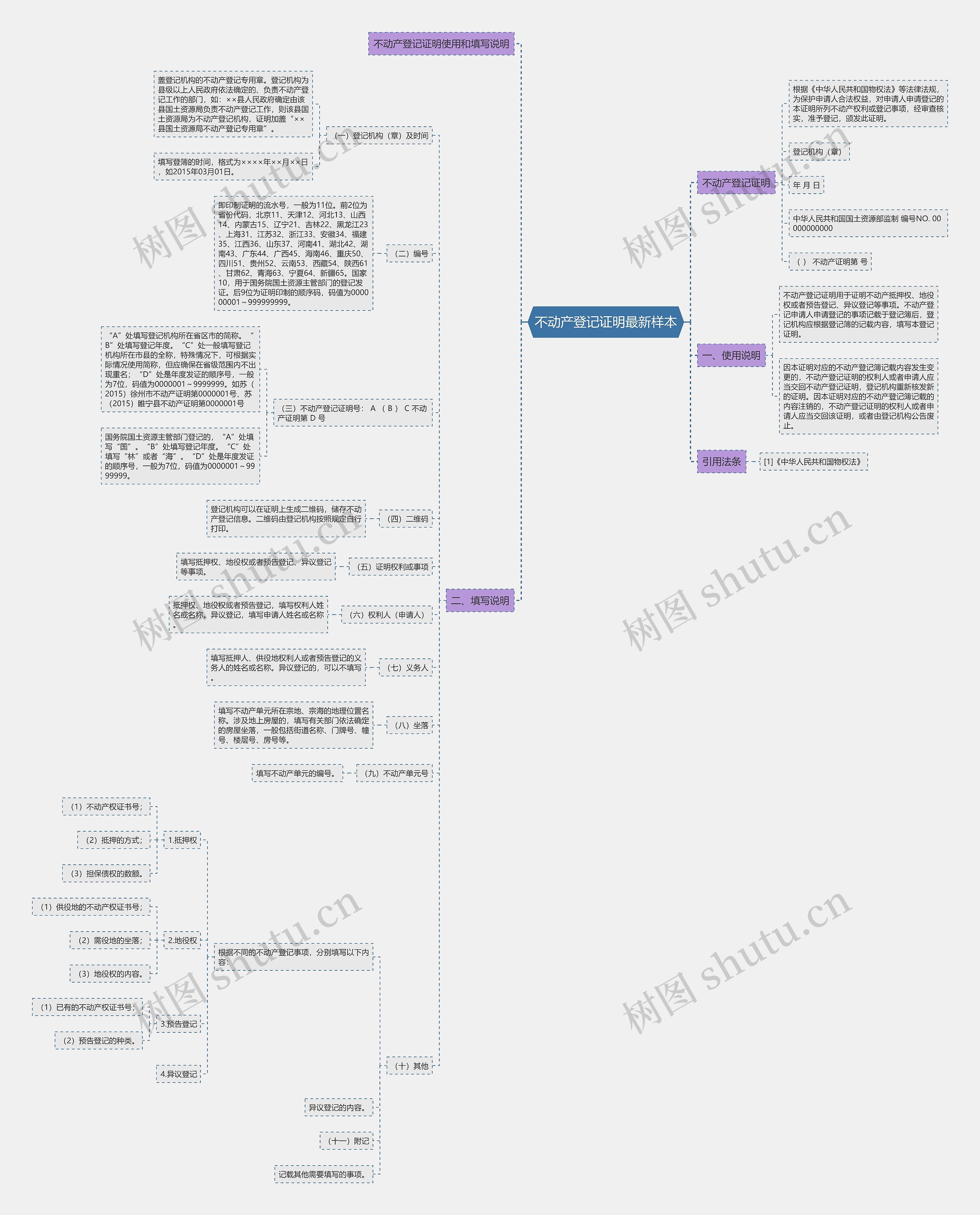 不动产登记证明最新样本思维导图