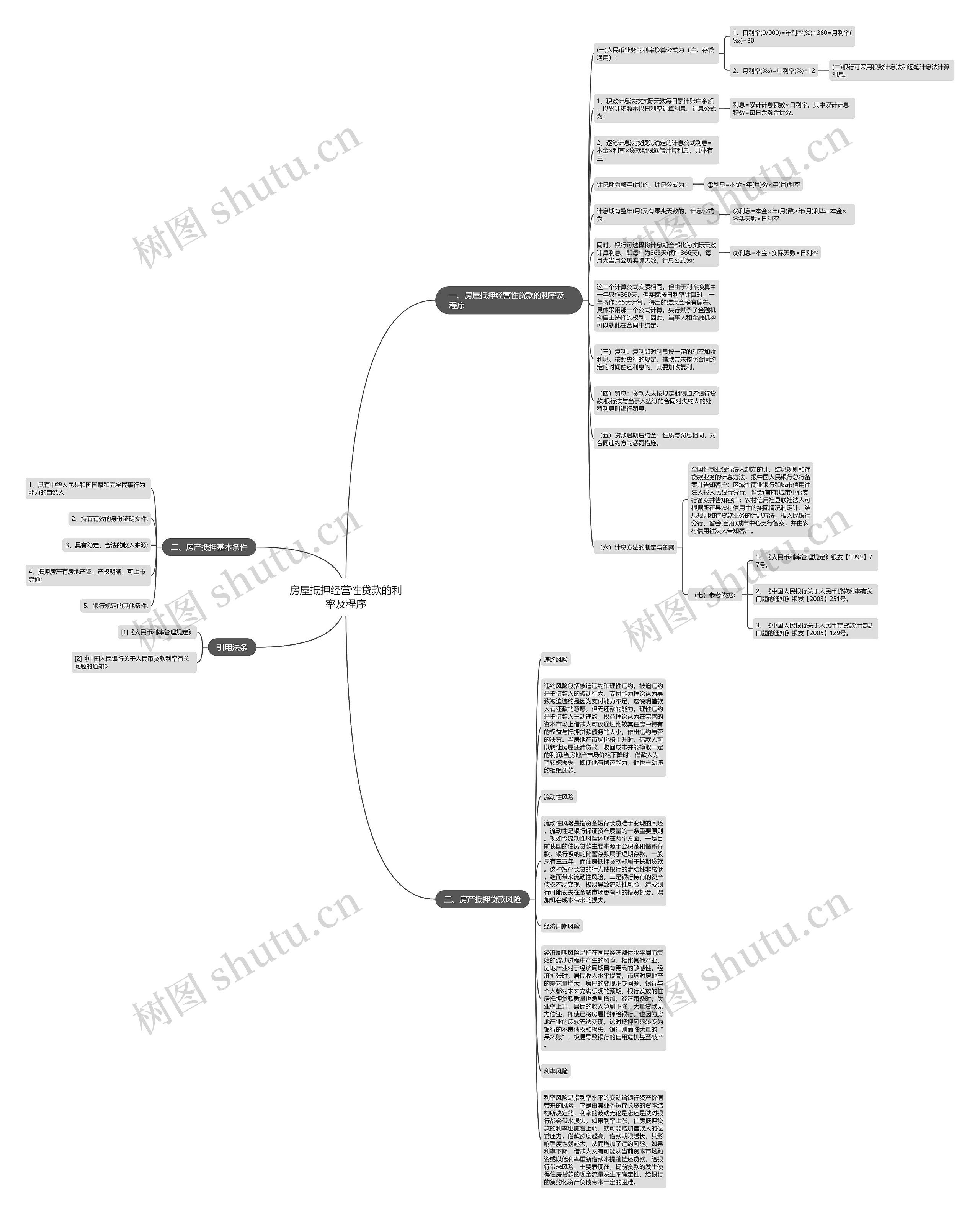 房屋抵押经营性贷款的利率及程序思维导图