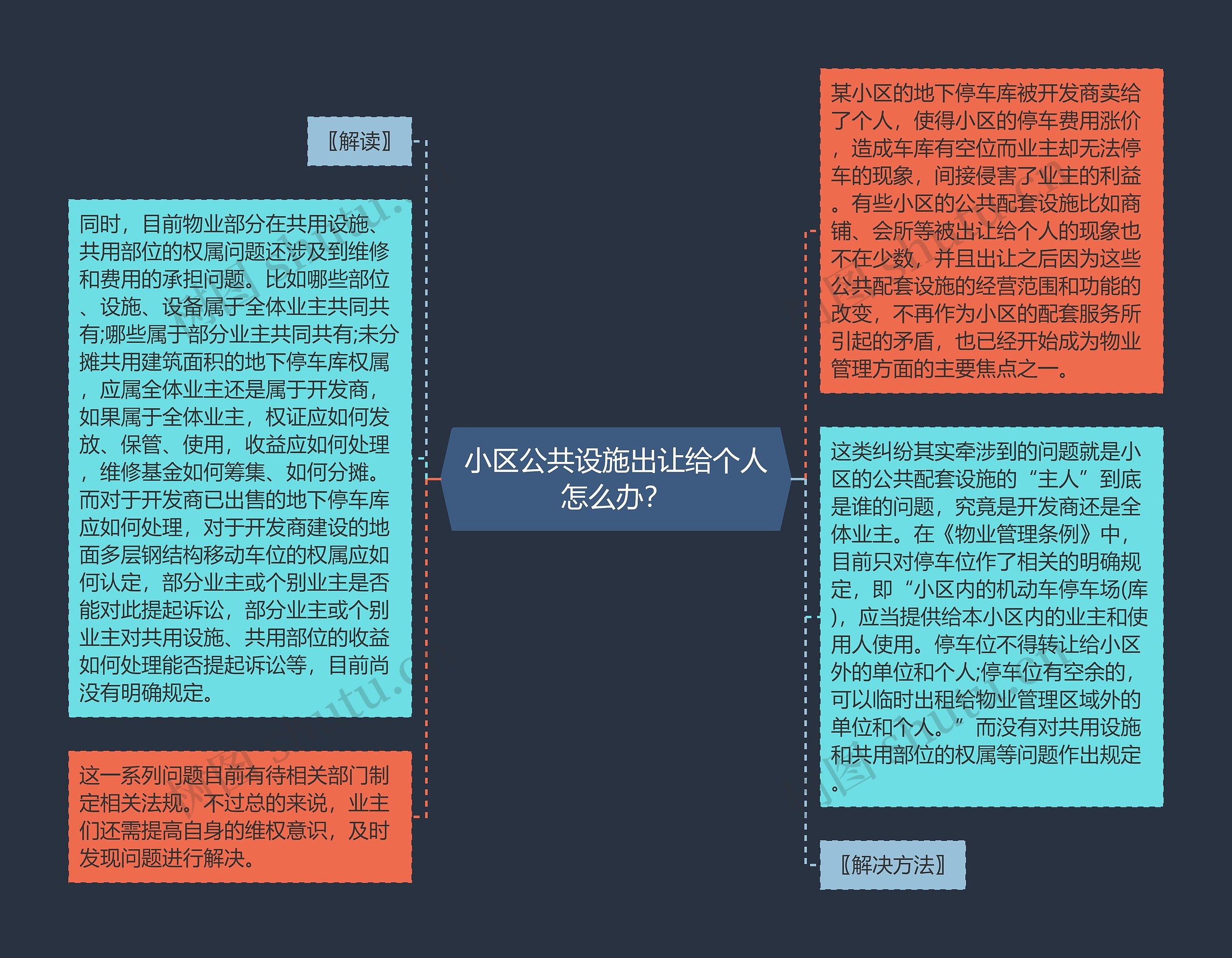 小区公共设施出让给个人怎么办？思维导图