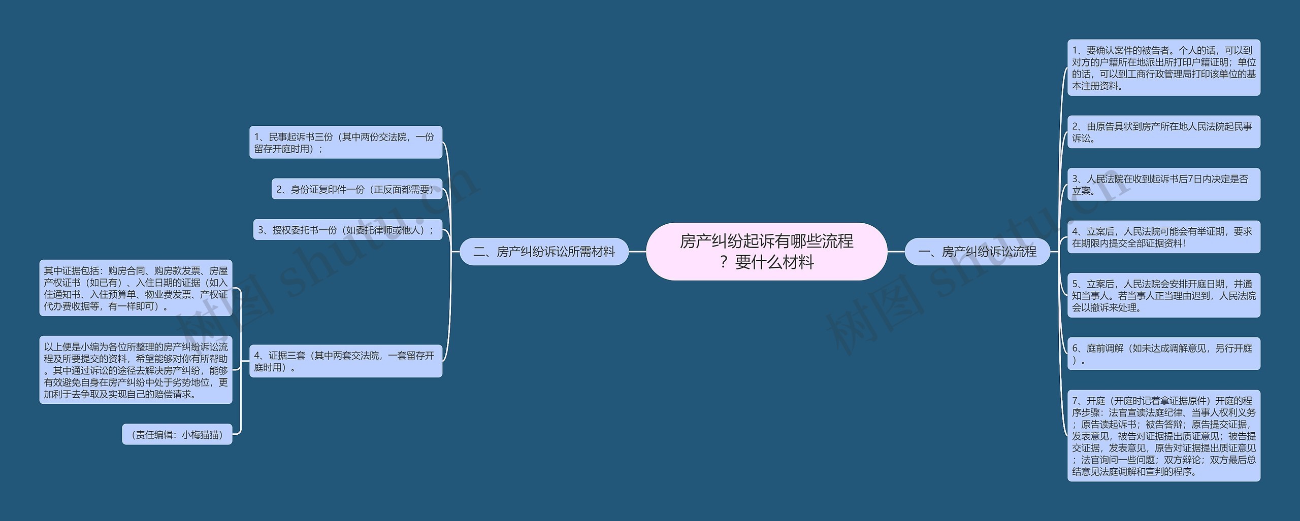 房产纠纷起诉有哪些流程？要什么材料