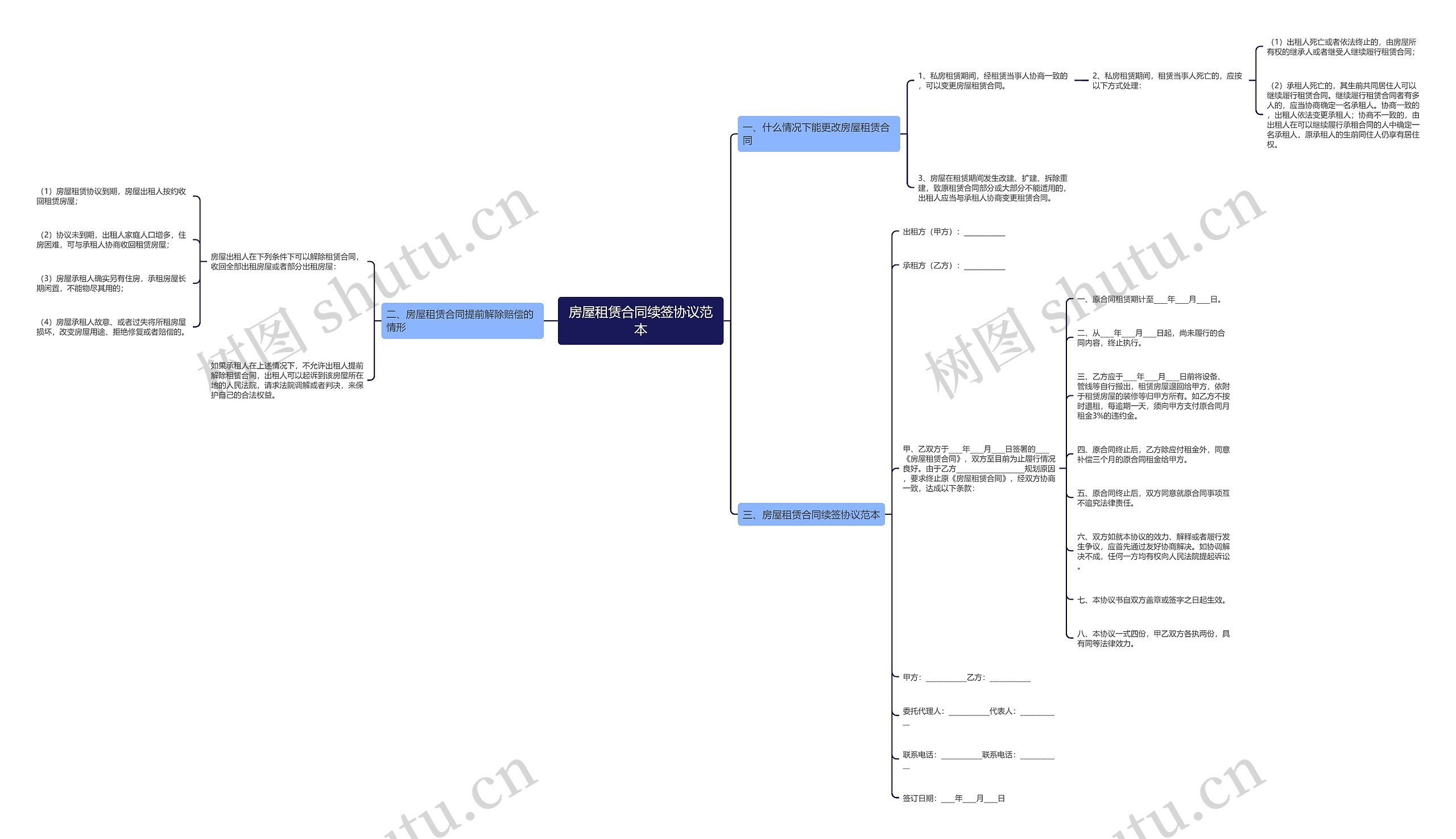 房屋租赁合同续签协议范本思维导图