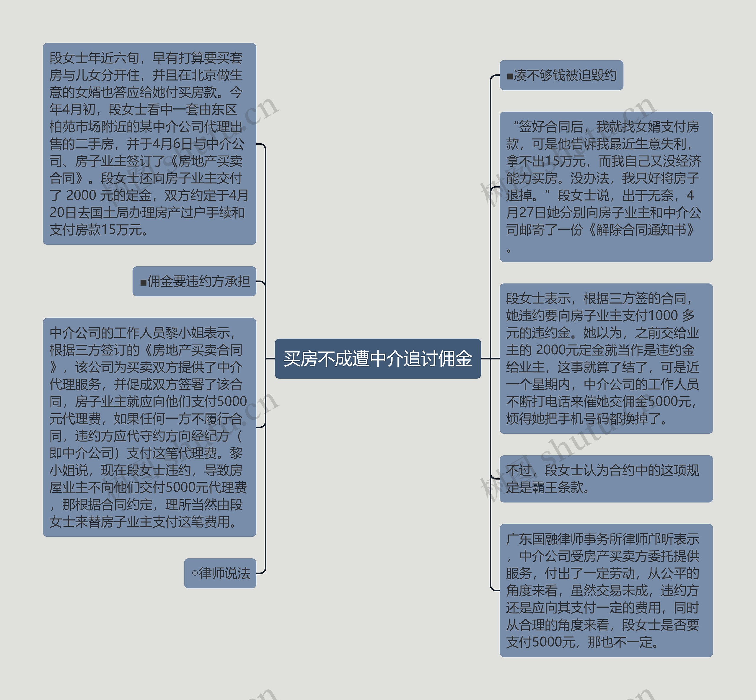 买房不成遭中介追讨佣金思维导图