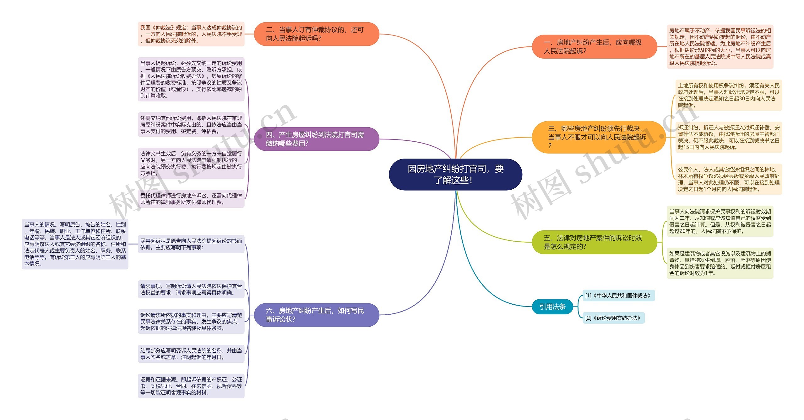 因房地产纠纷打官司，要了解这些！思维导图