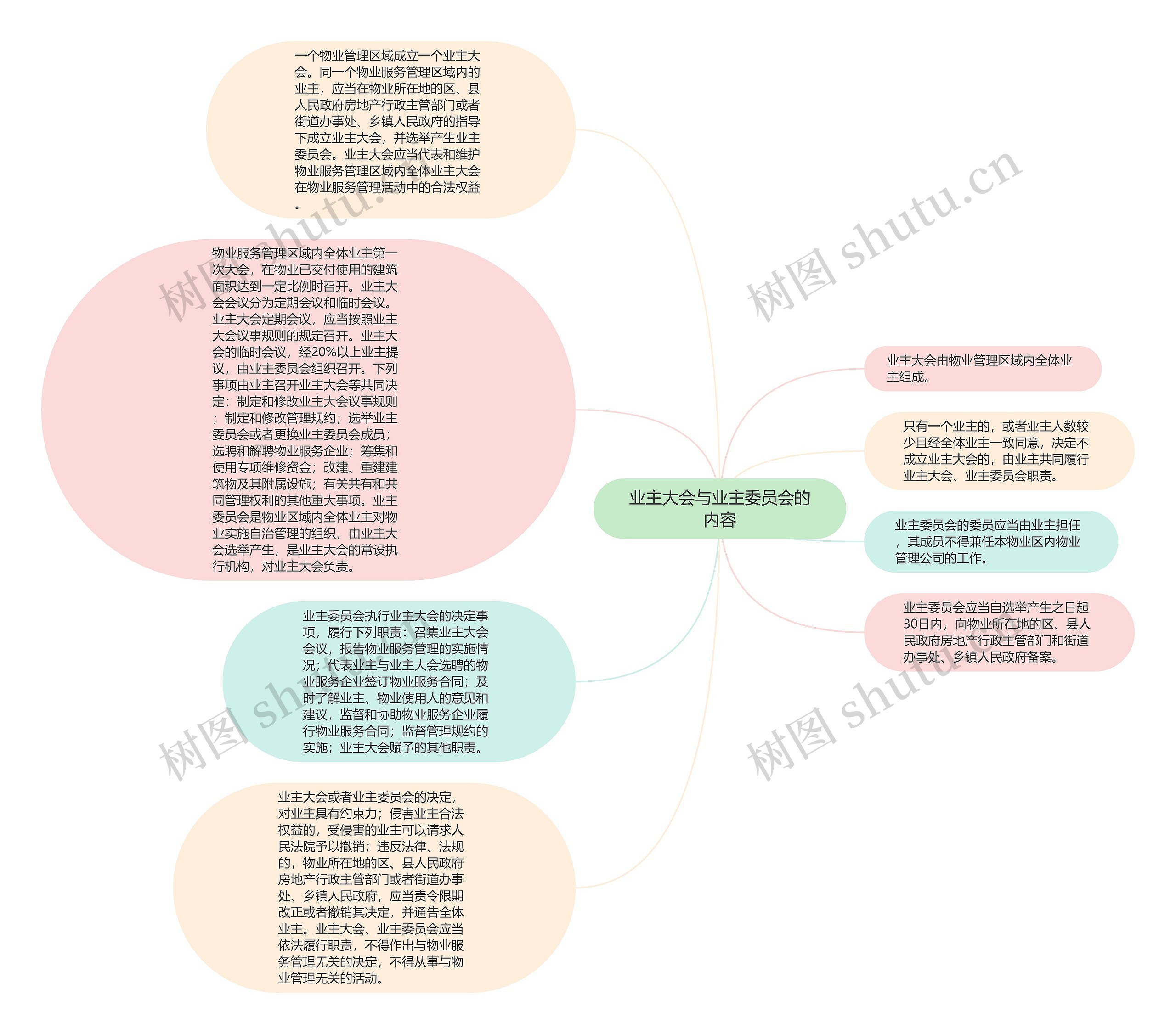 业主大会与业主委员会的内容