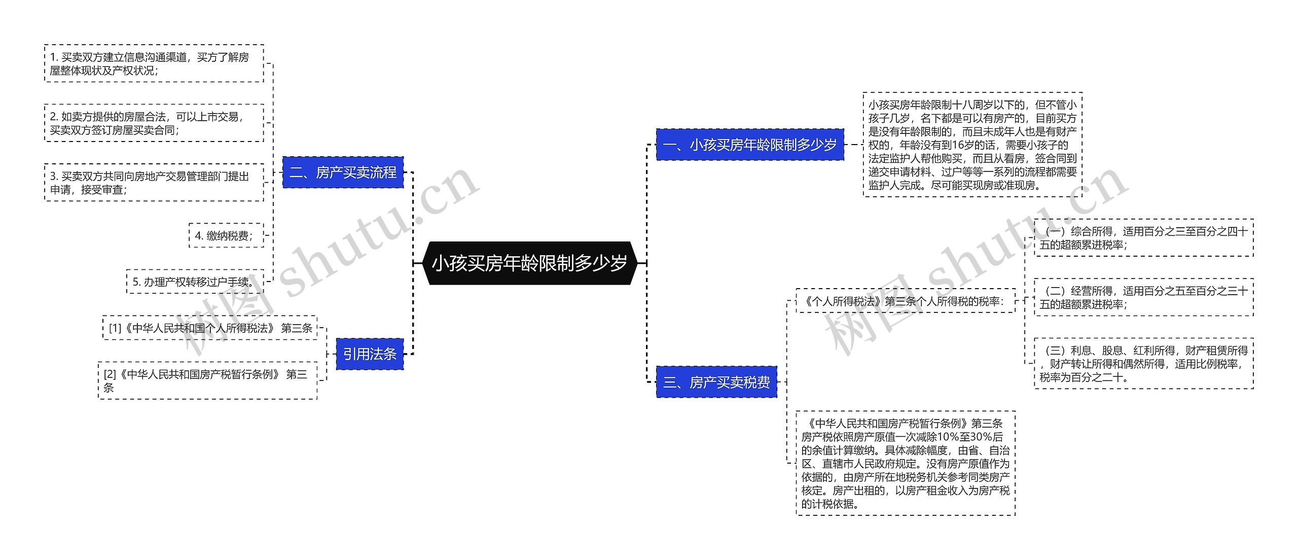 小孩买房年龄限制多少岁