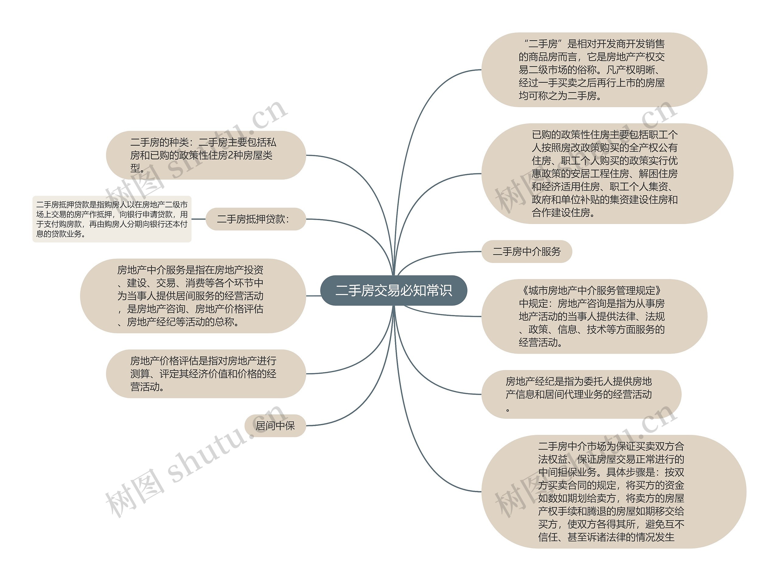 二手房交易必知常识思维导图