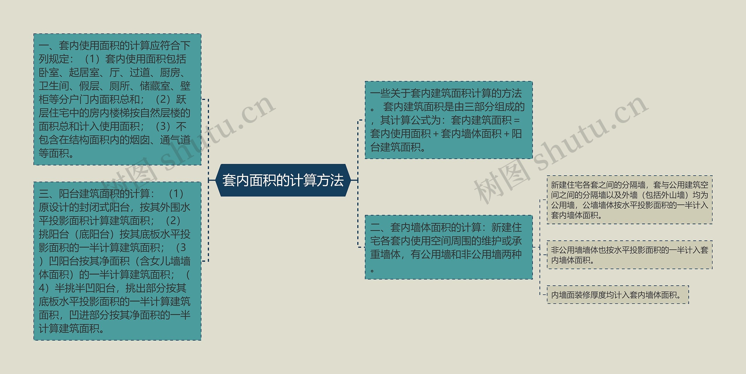 套内面积的计算方法思维导图