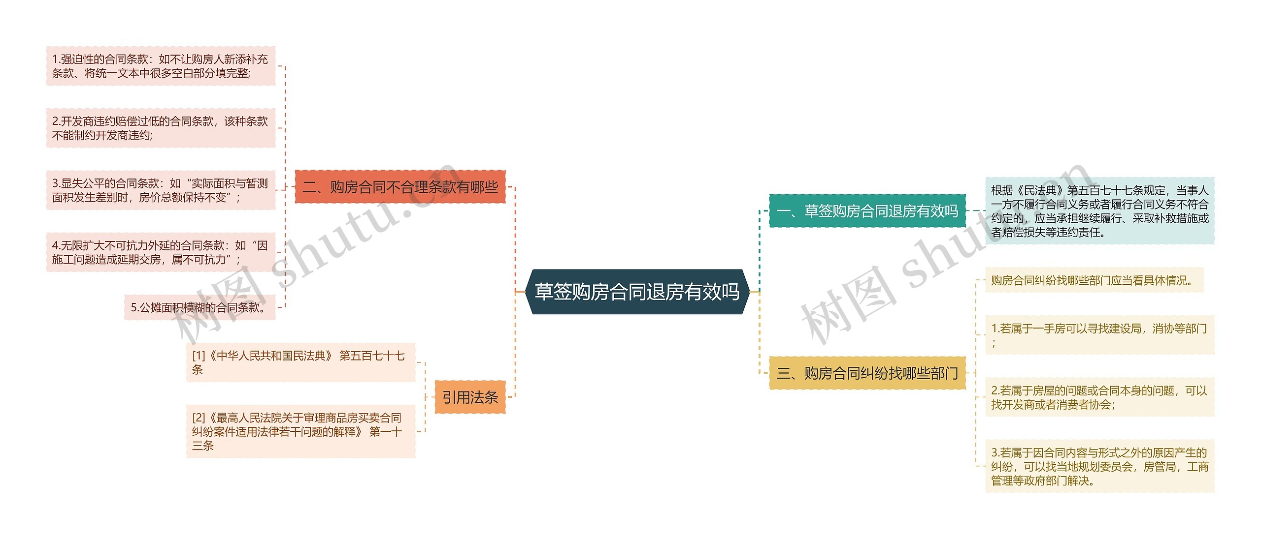 草签购房合同退房有效吗思维导图